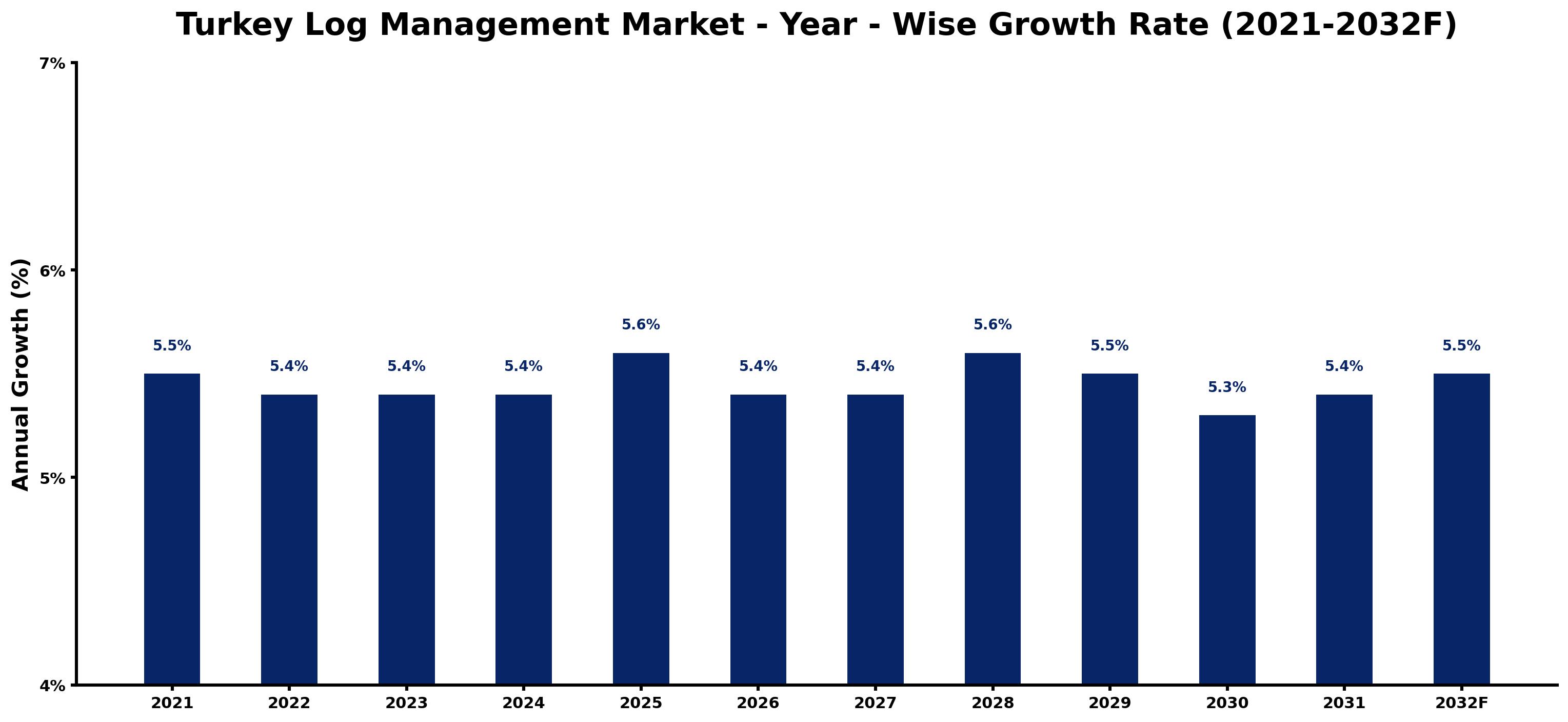 Turkey Log Management Market Year-wise Growth Rate and Key Drivers