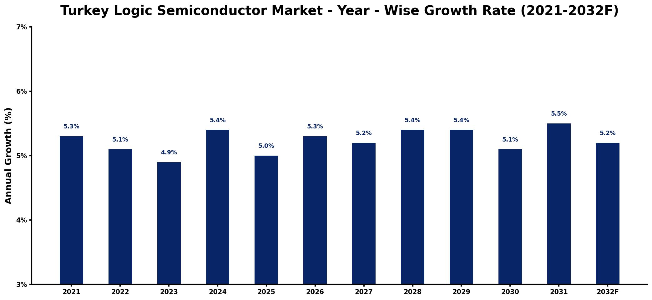 Turkey Logic Semiconductor Market Year-wise Growth Rate and Key Drivers