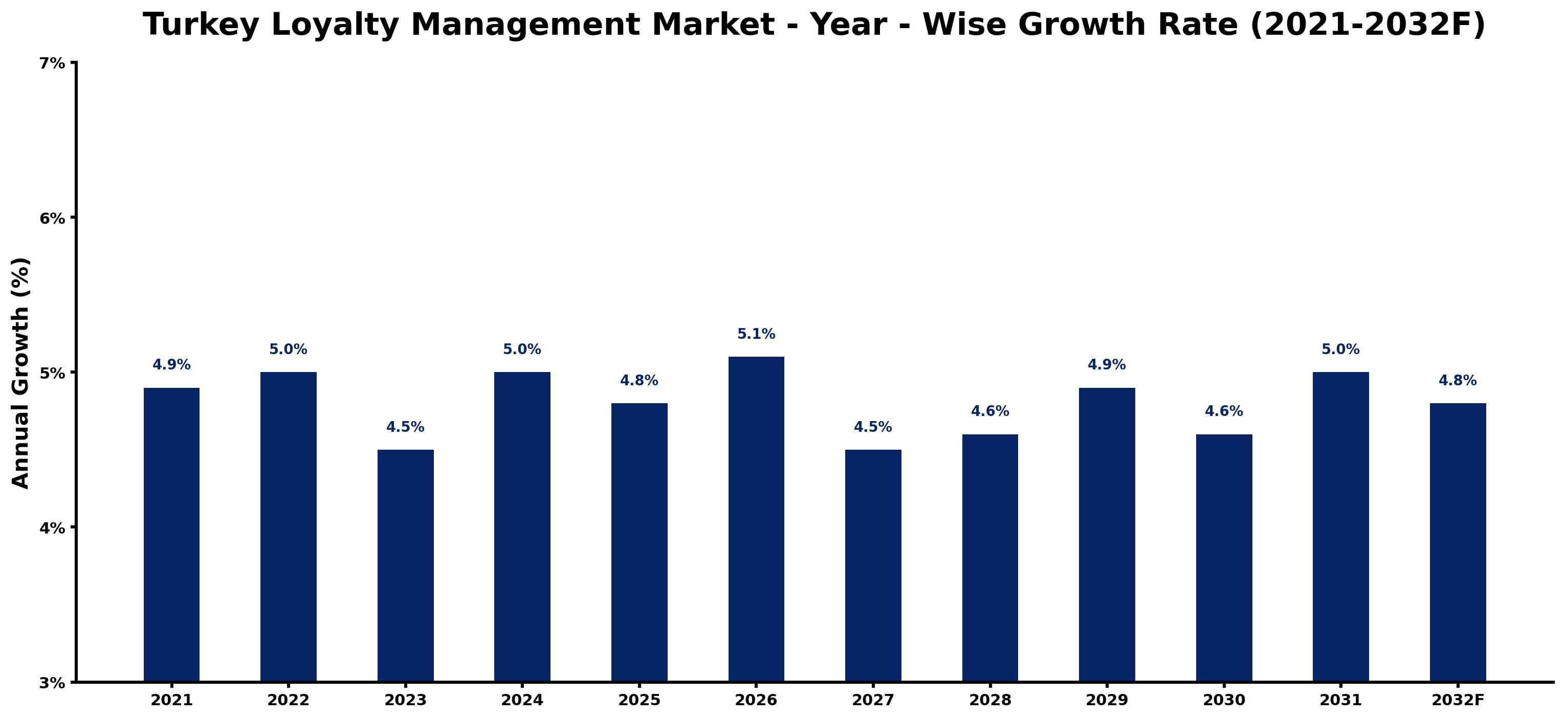 Turkey Loyalty Management Market Year-wise Growth Rate and Key Drivers