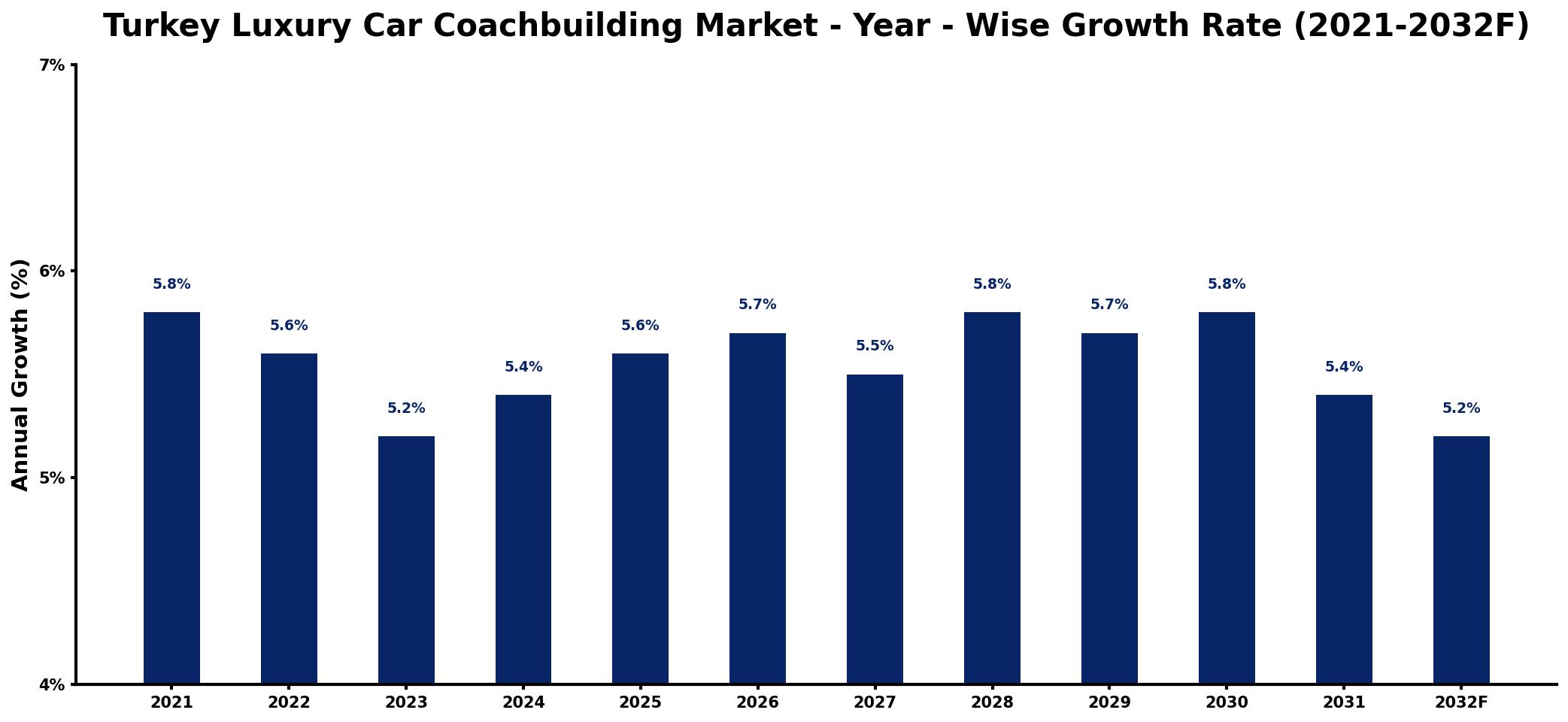 Turkey Luxury Car Coachbuilding Market Year-wise Growth Rate and Key Drivers