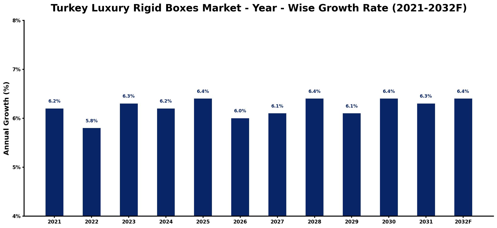 Turkey Luxury Rigid Boxes Market Year-wise Growth Rate and Key Drivers