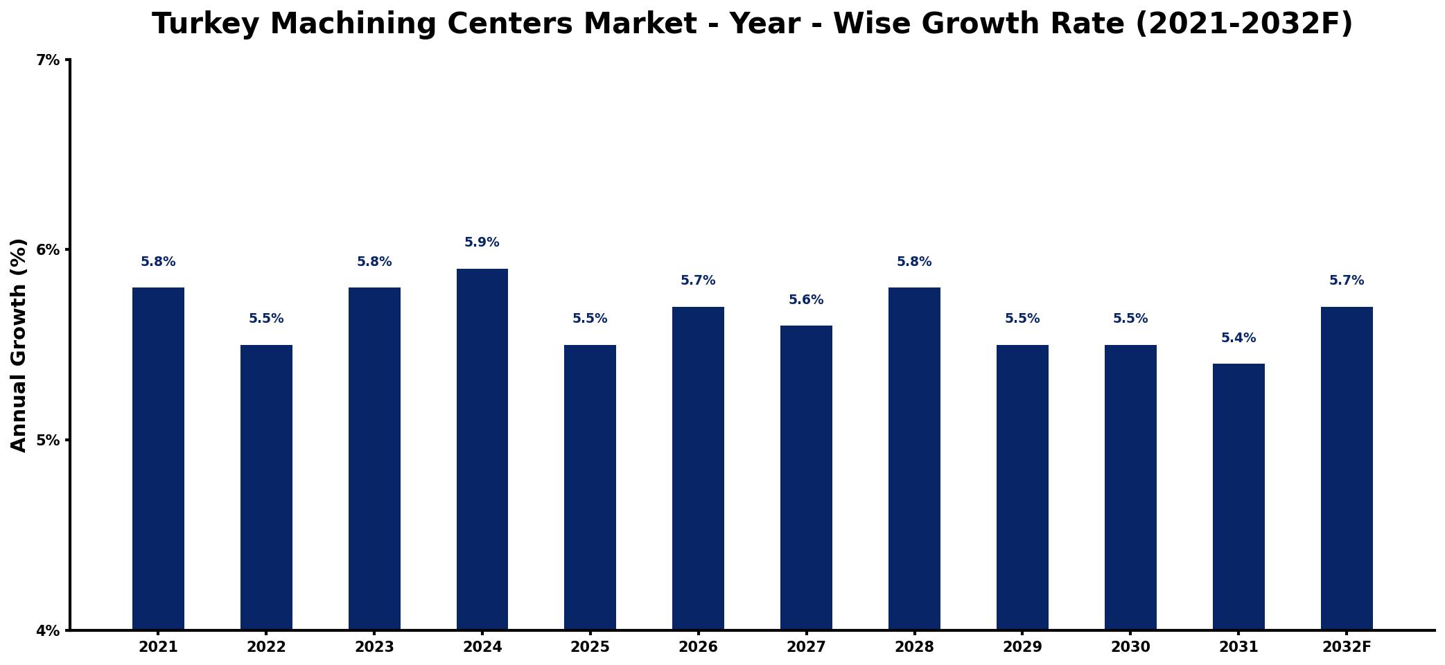 Turkey Machining Centers Market Year-wise Growth Rate and Key Drivers