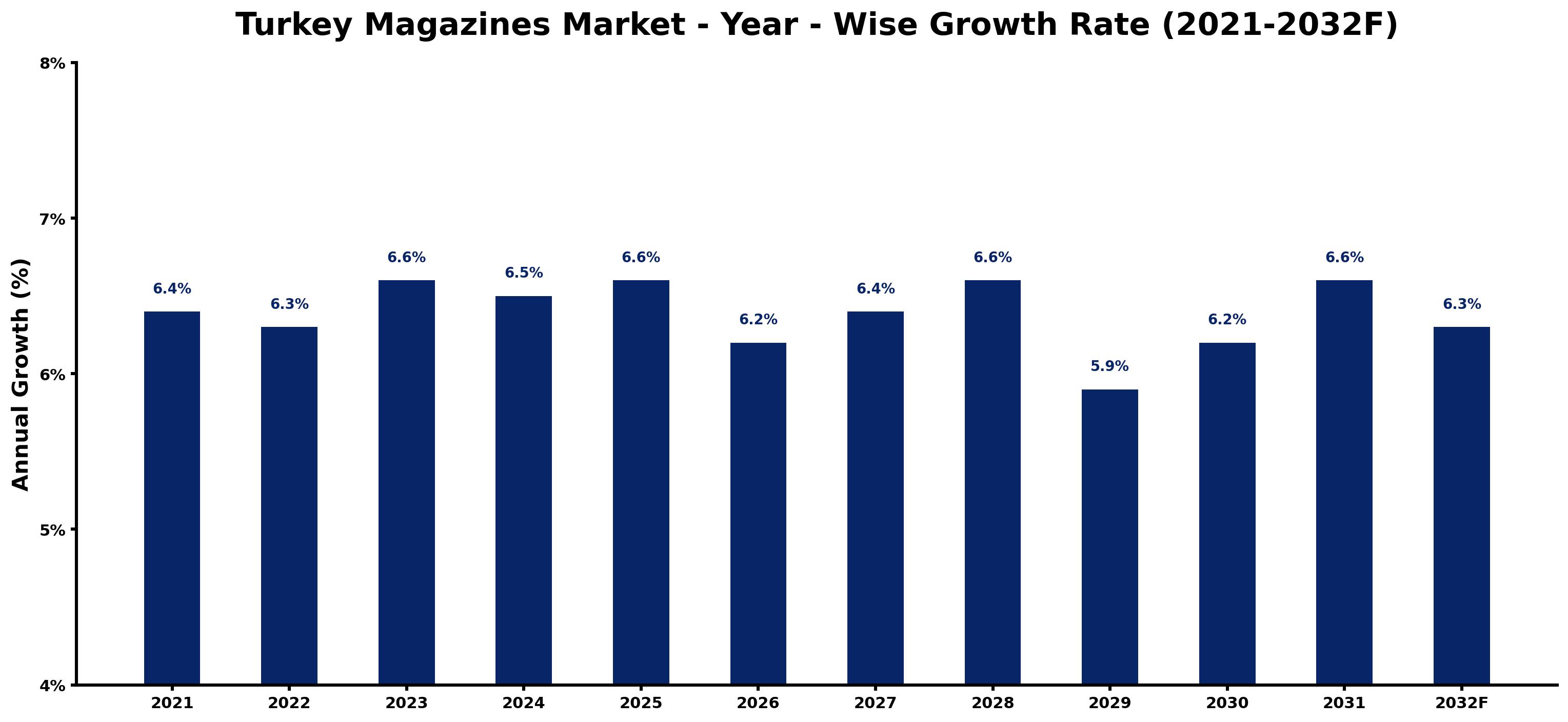 Turkey Magazines Market Year-wise Growth Rate and Key Drivers