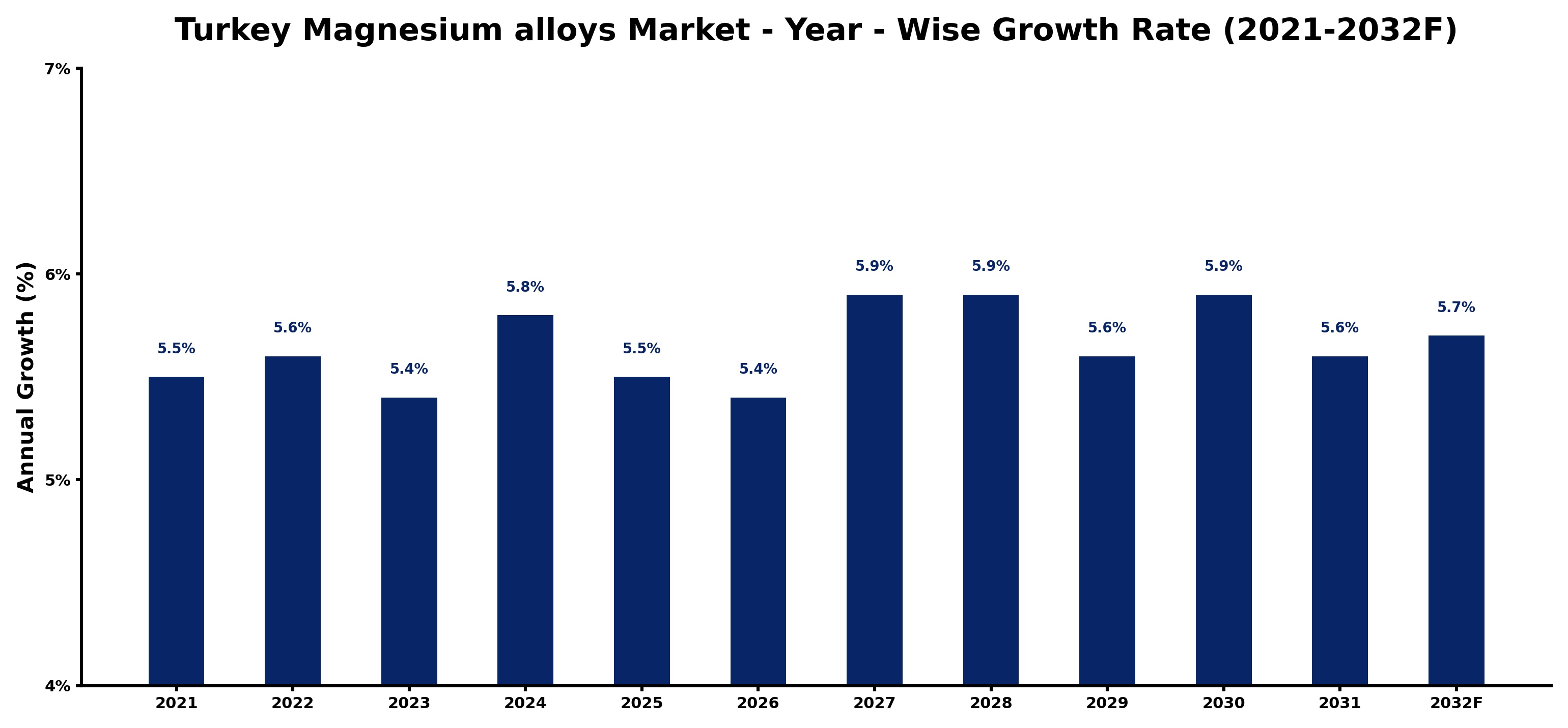 Turkey Magnesium alloys Market Year-wise Growth Rate and Key Drivers