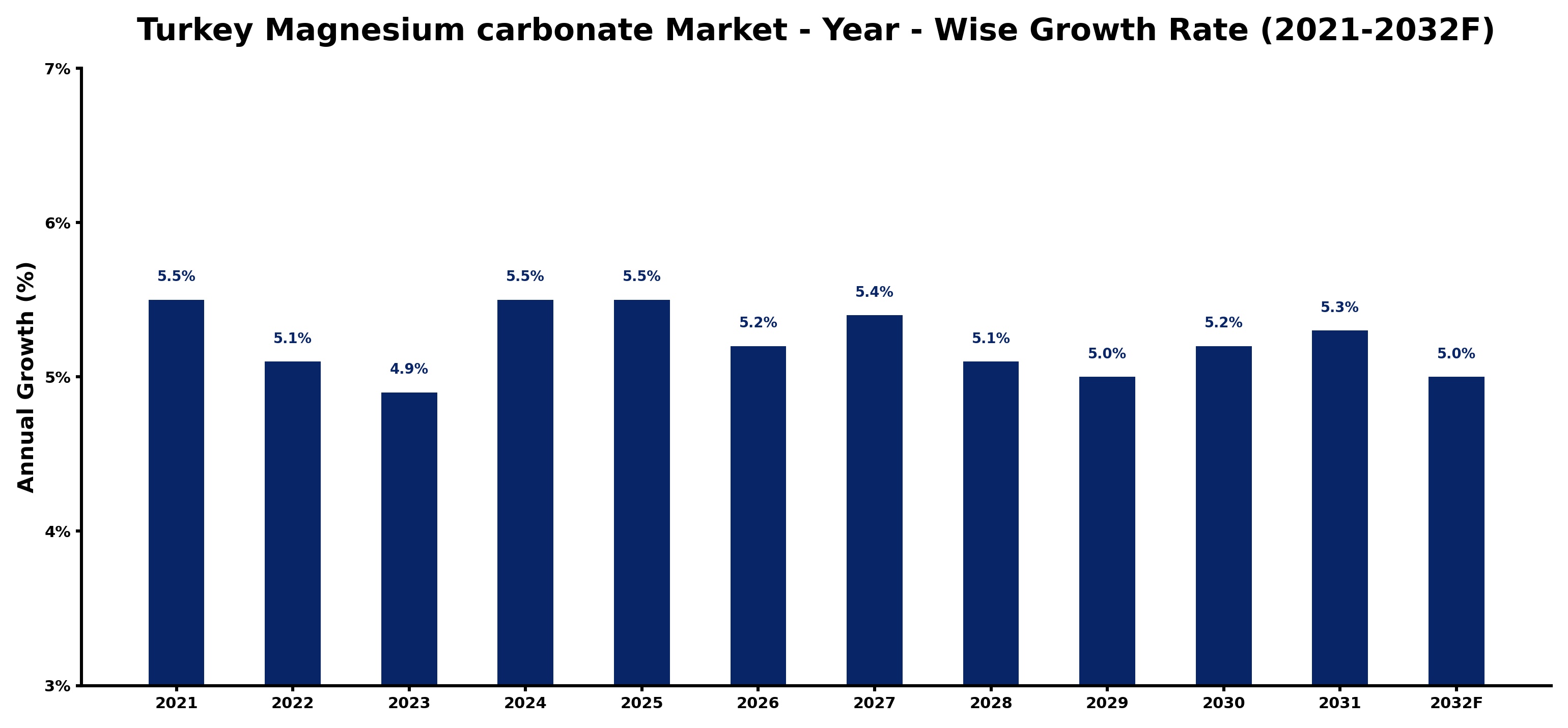 Turkey Magnesium carbonate Market Year-wise Growth Rate and Key Drivers