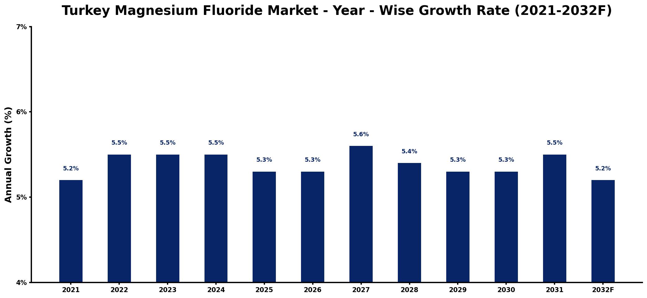 Turkey Magnesium Fluoride Market Year-wise Growth Rate and Key Drivers