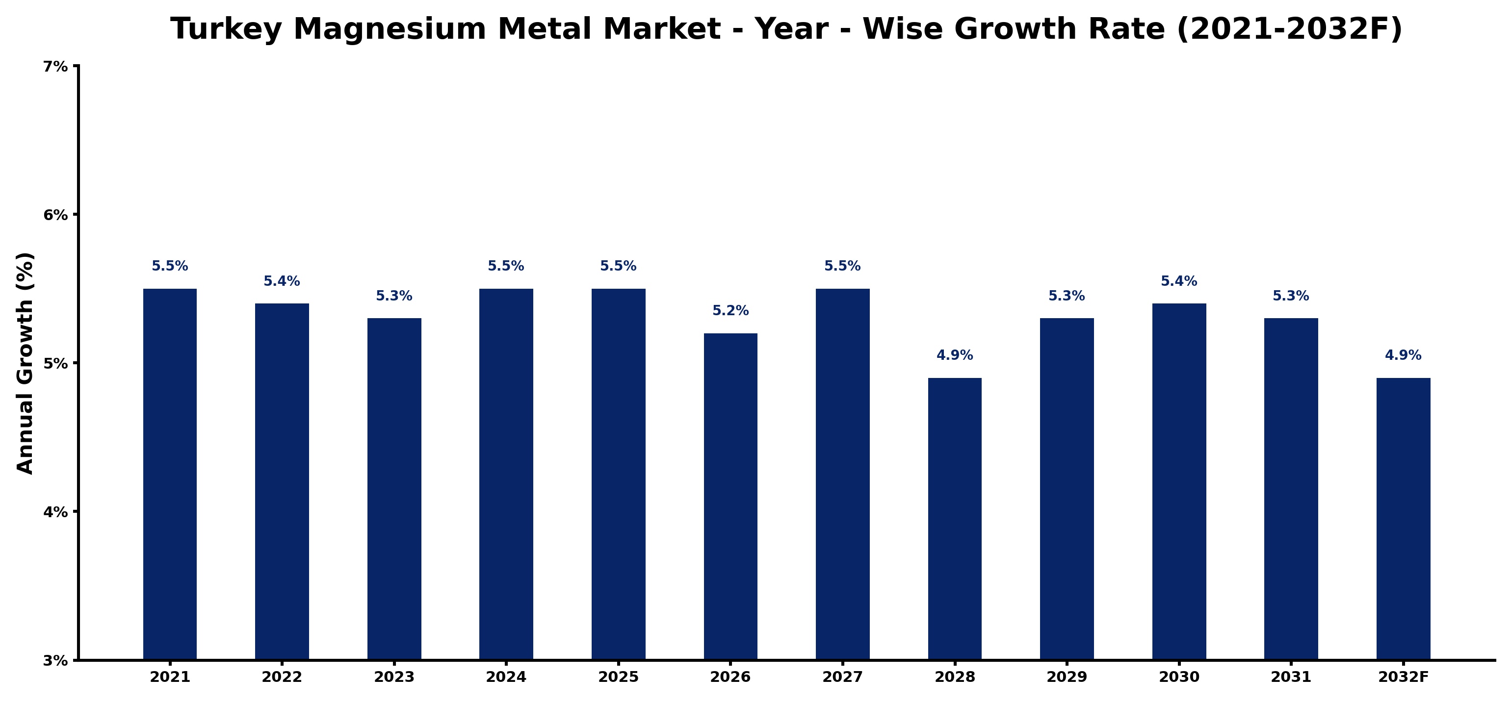 Turkey Magnesium Metal Market Year-wise Growth Rate and Key Drivers