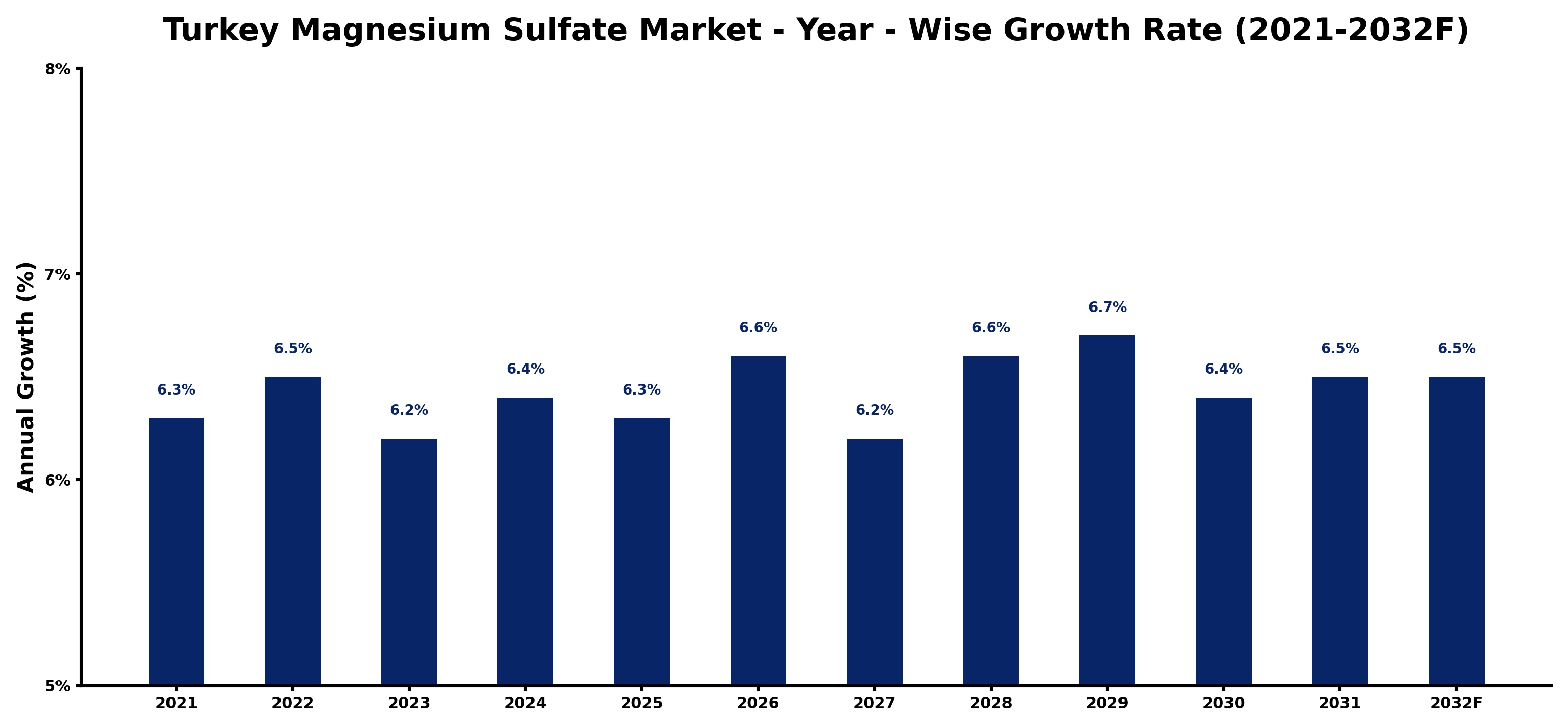 Turkey Magnesium Sulfate Market Year-wise Growth Rate and Key Drivers