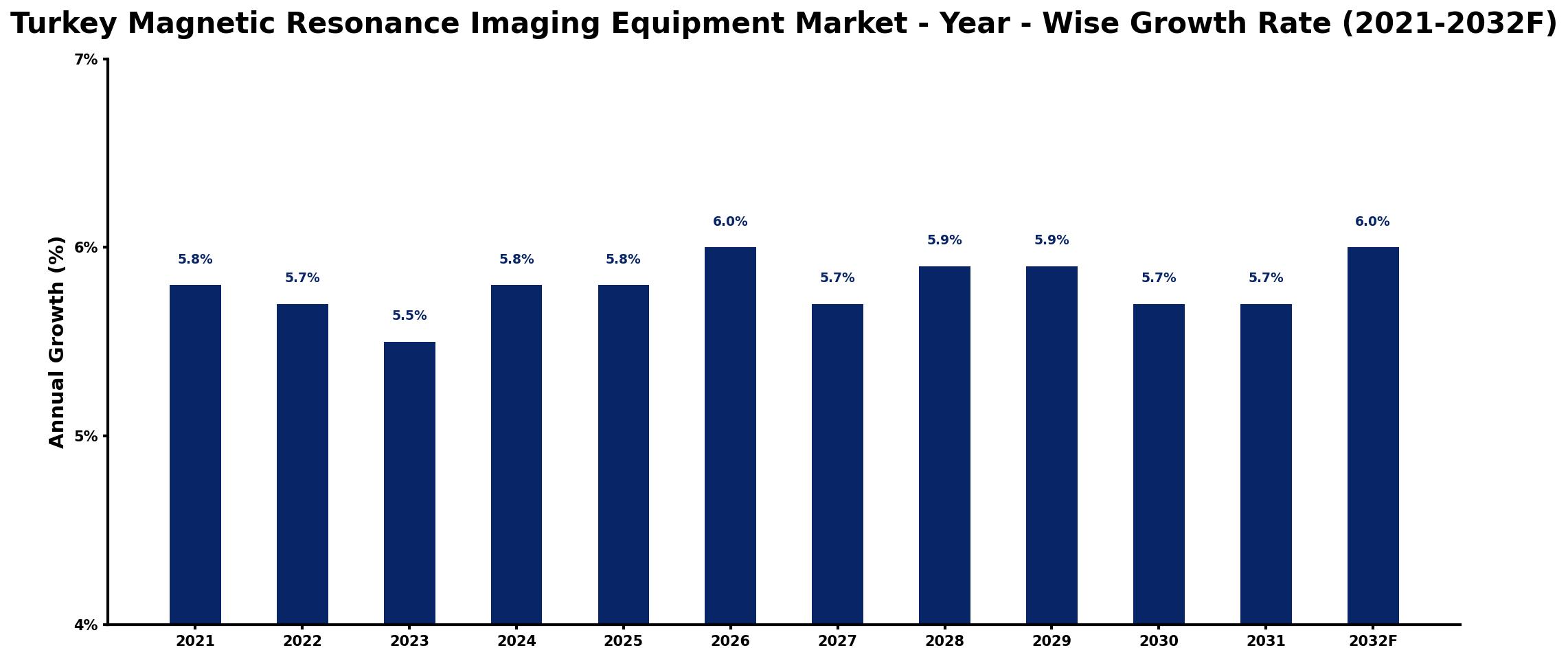 Turkey Magnetic Resonance Imaging Equipment Market Year-wise Growth Rate and Key Drivers
