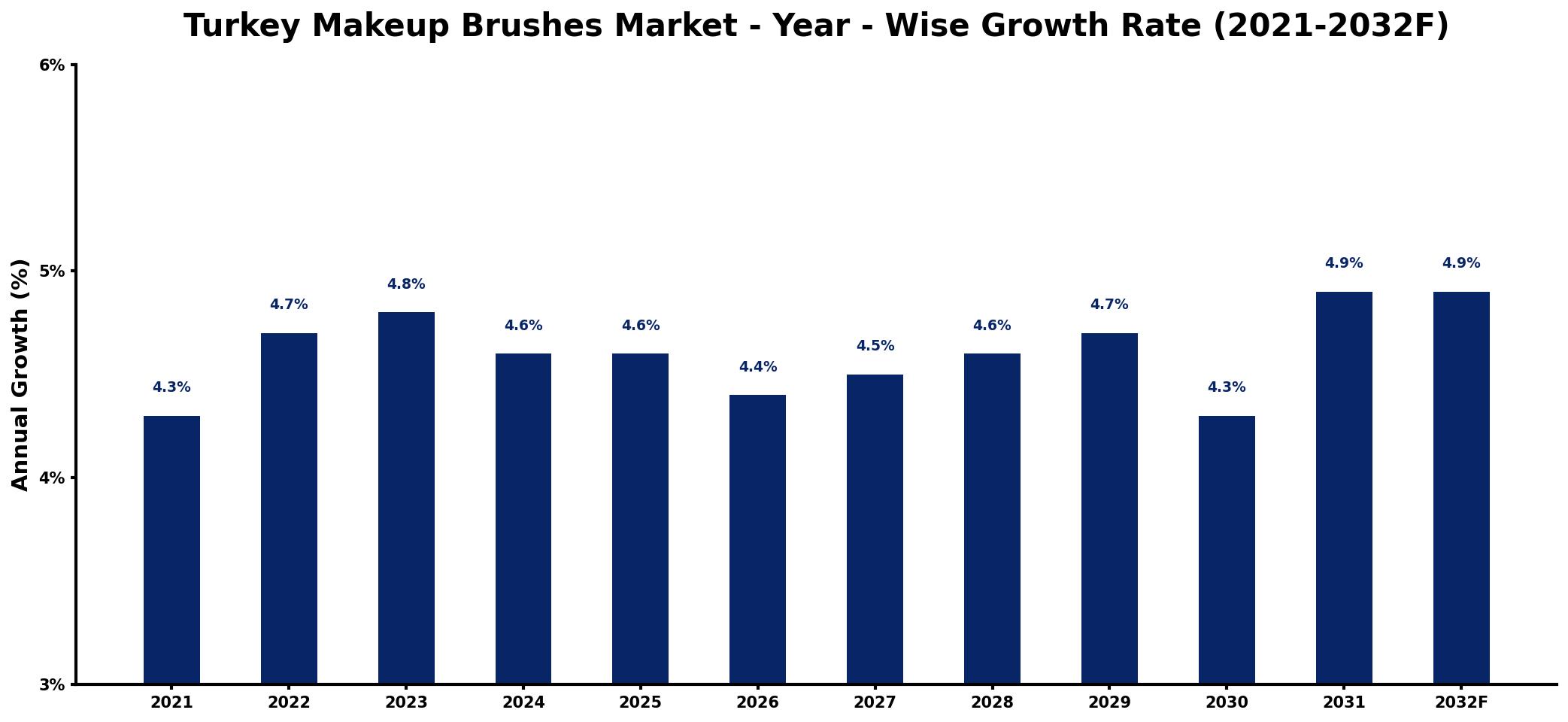 Turkey Makeup Brushes Market Year-wise Growth Rate and Key Drivers