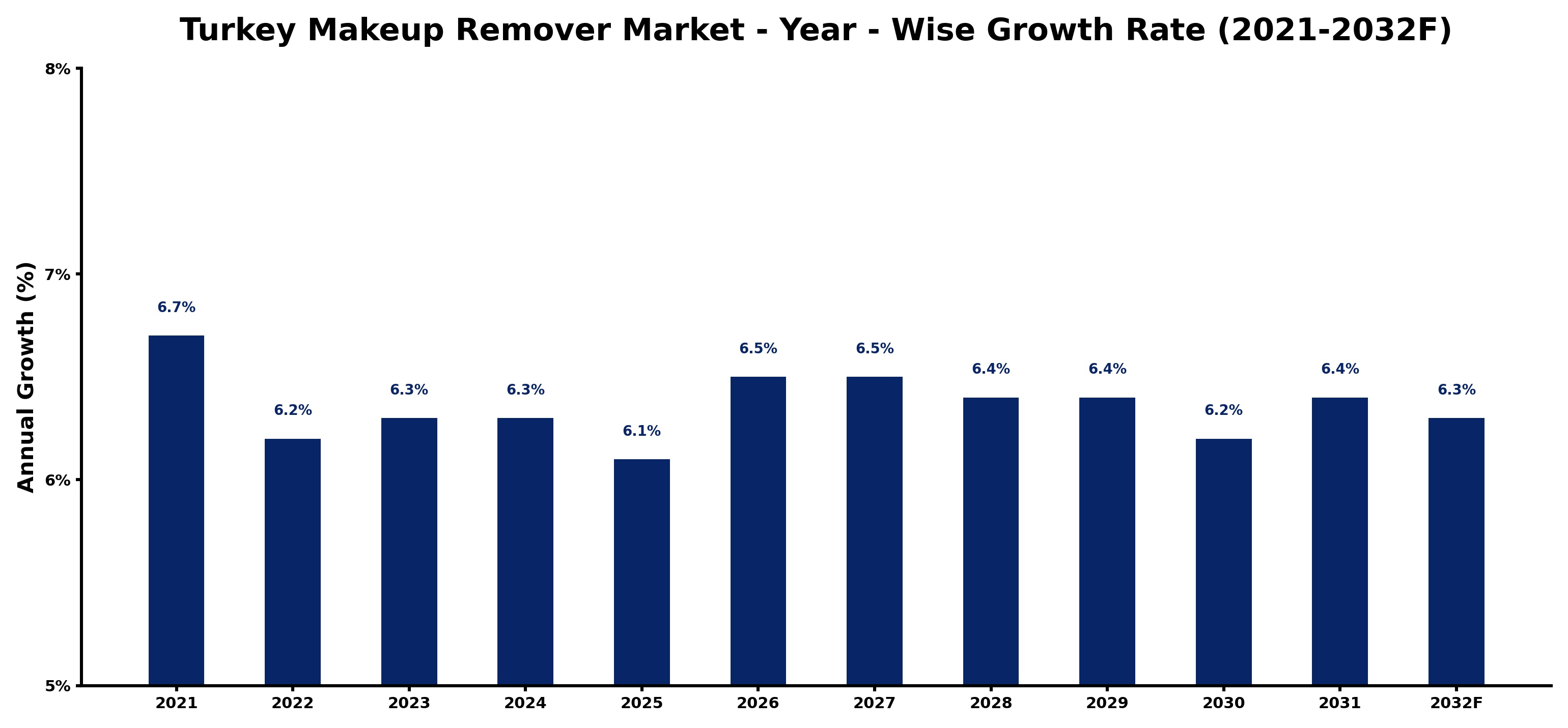 Turkey Makeup Remover Market Year-wise Growth Rate and Key Drivers