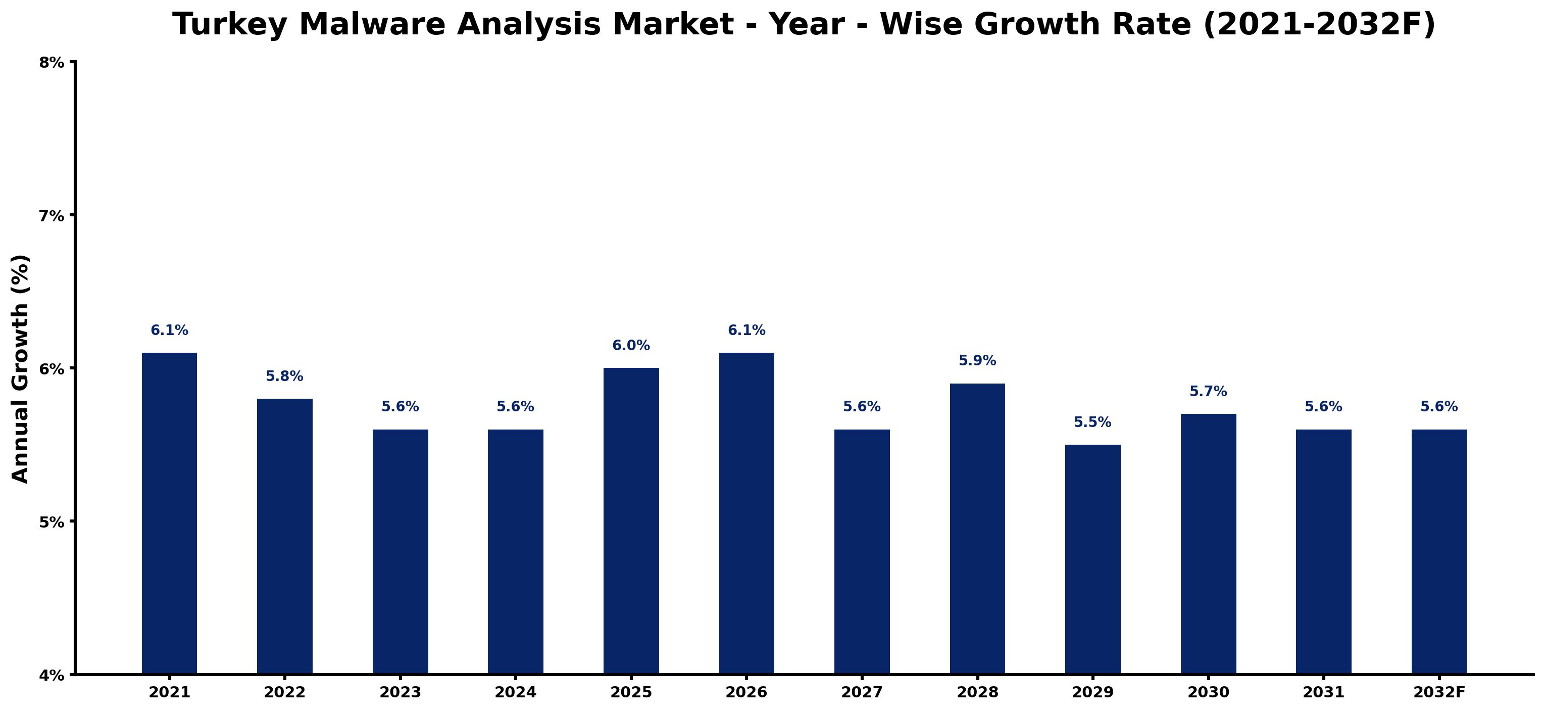 Turkey Malware Analysis Market Year-wise Growth Rate and Key Drivers