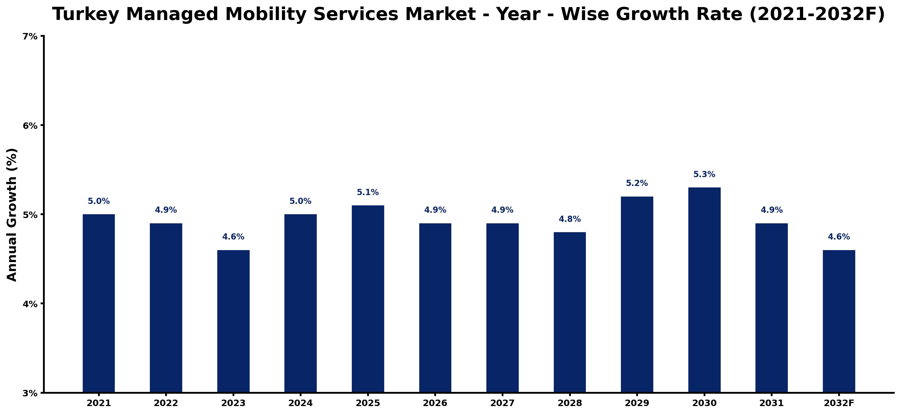 Turkey Managed Mobility Services Market Year-wise Growth Rate and Key Drivers