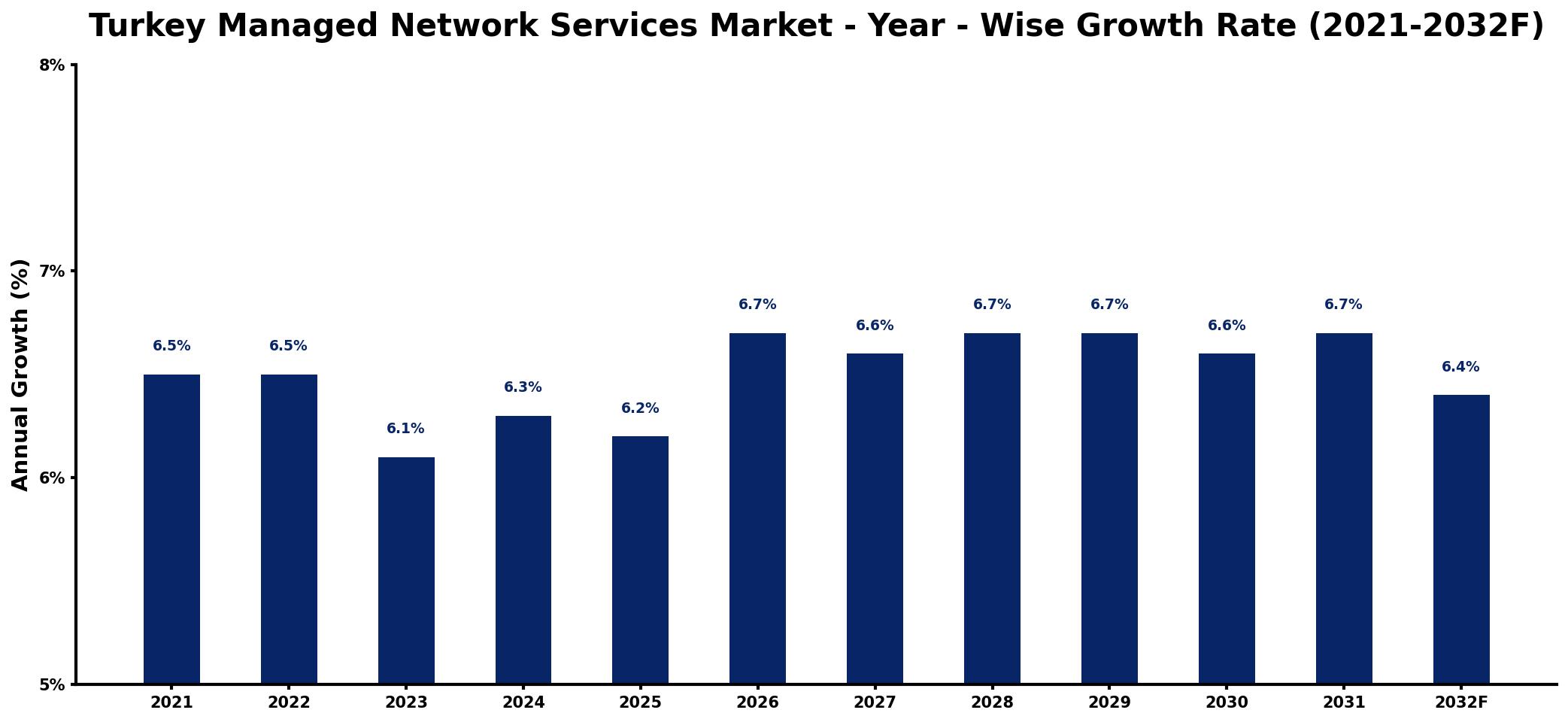 Turkey Managed Network Services Market Year-wise Growth Rate and Key Drivers