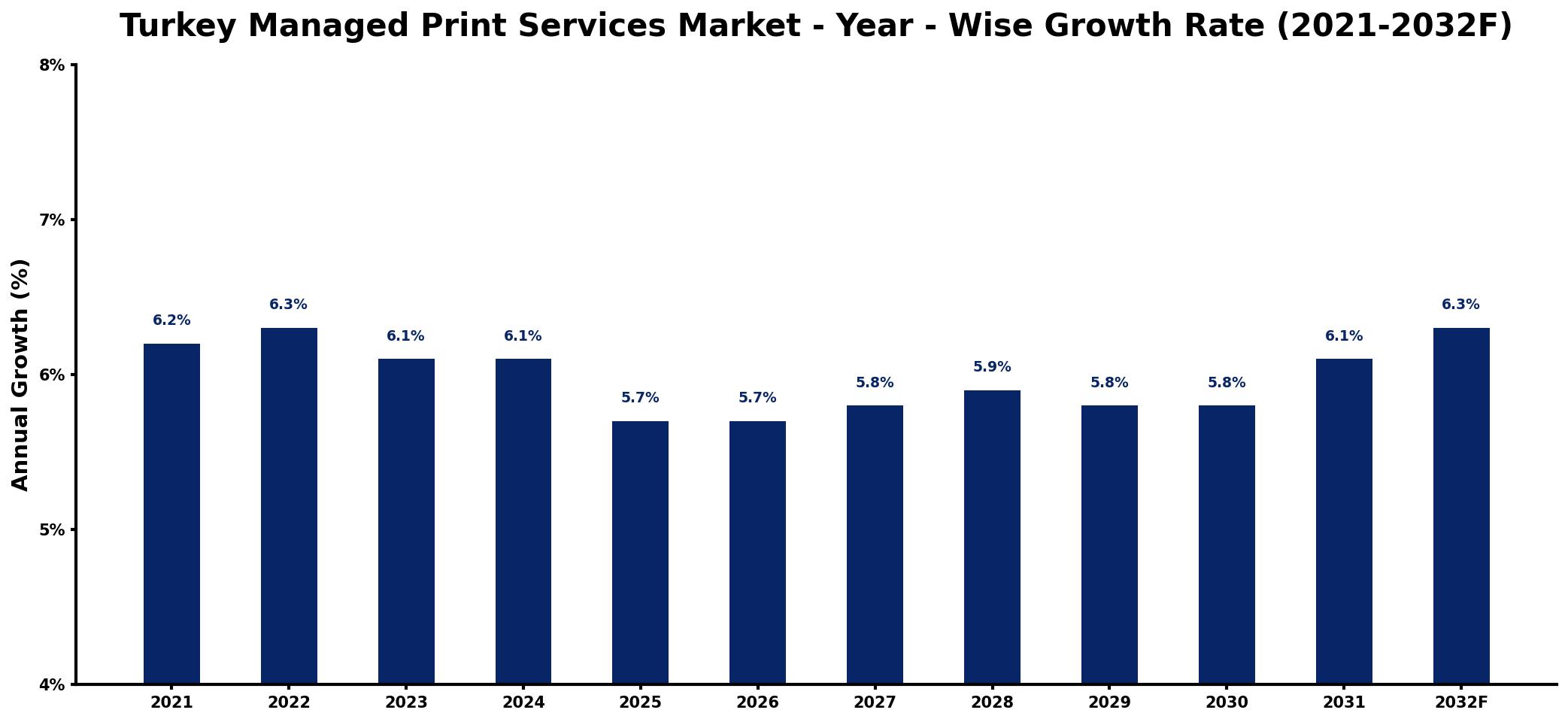Turkey Managed Print Services Market Year-wise Growth Rate and Key Drivers