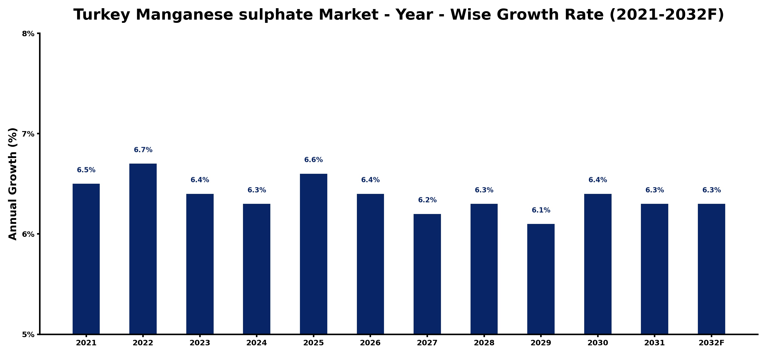 Turkey Manganese sulphate Market Year-wise Growth Rate and Key Drivers