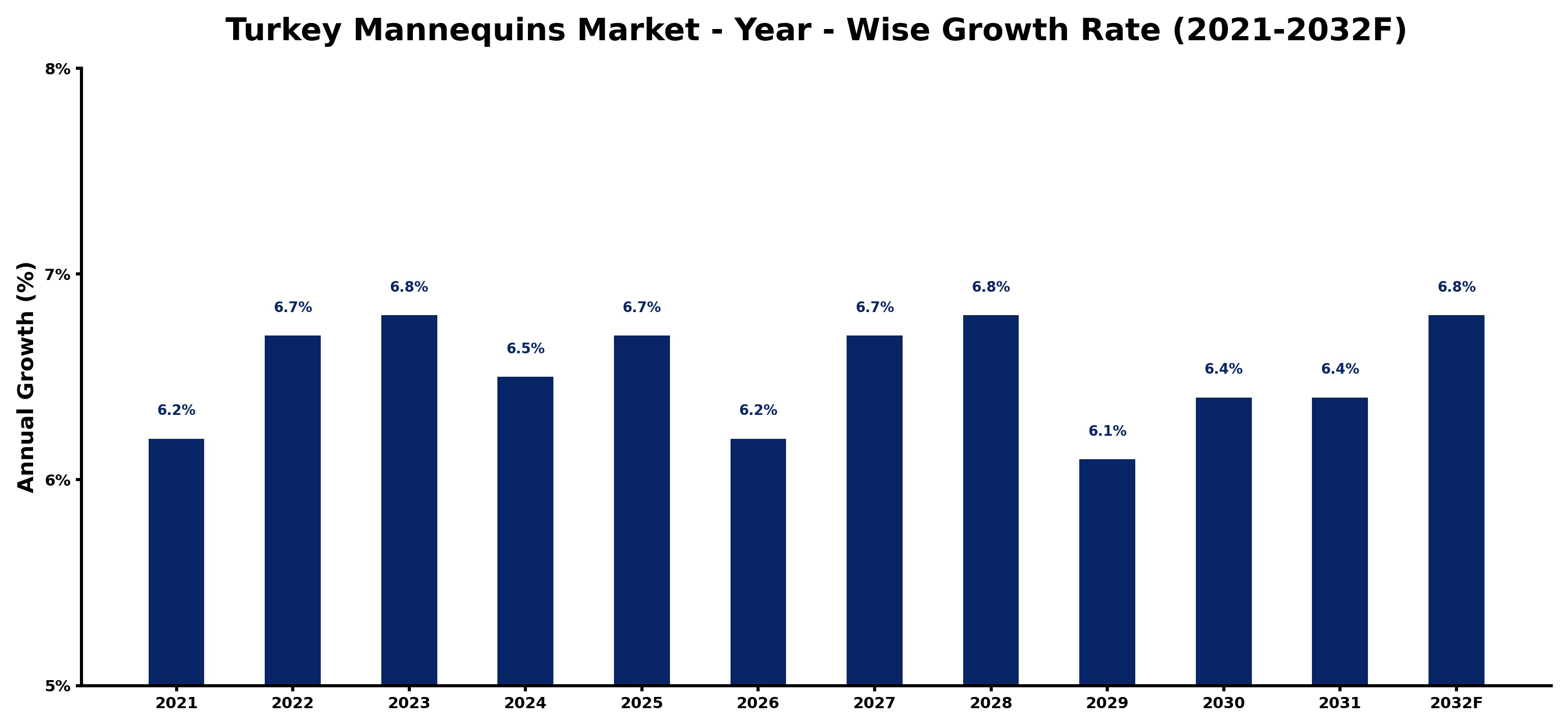 Turkey Mannequins Market Year-wise Growth Rate and Key Drivers
