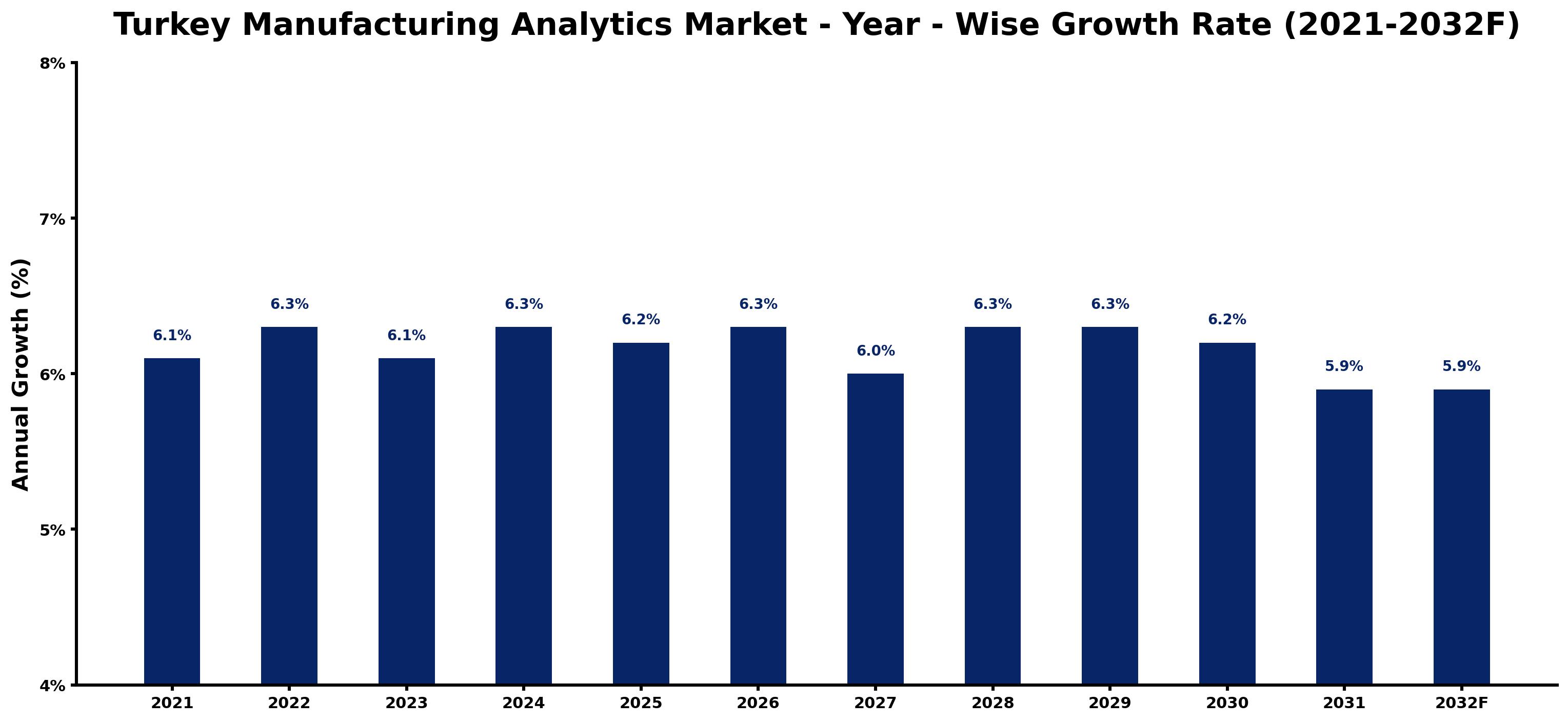 Turkey Manufacturing Analytics Market Year-wise Growth Rate and Key Drivers