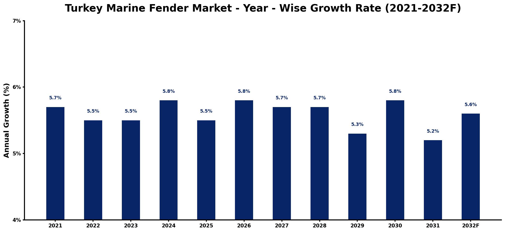 Turkey Marine Fender Market Year-wise Growth Rate and Key Drivers