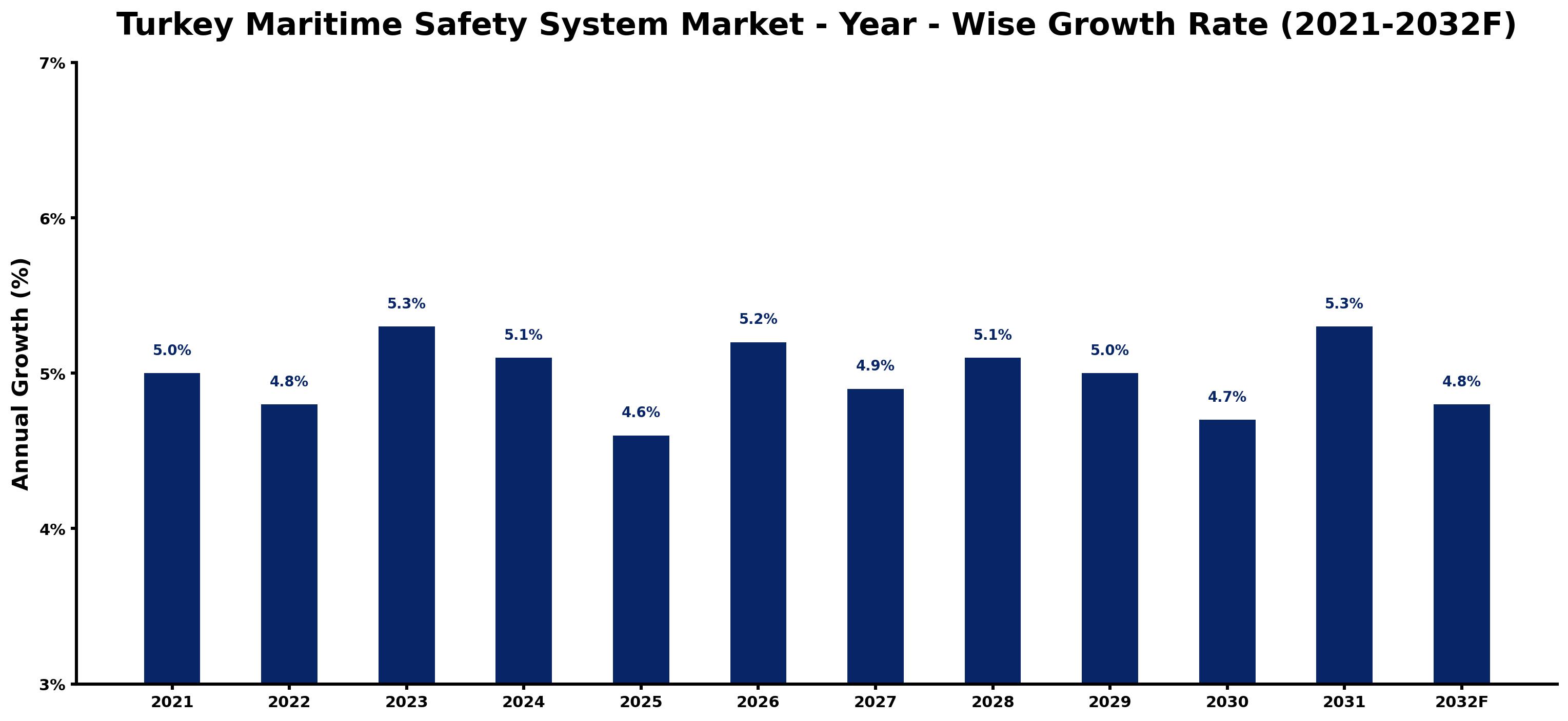Turkey Maritime Safety System Market Year-wise Growth Rate and Key Drivers