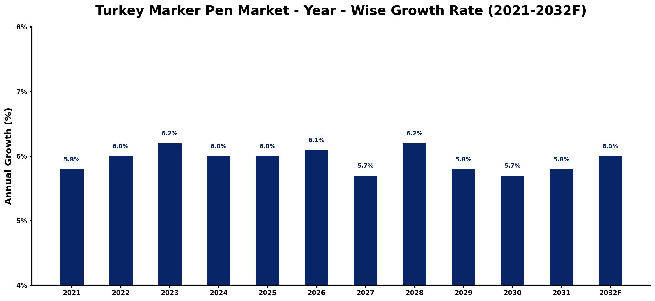 Turkey Marker Pen Market Year-wise Growth Rate and Key Drivers