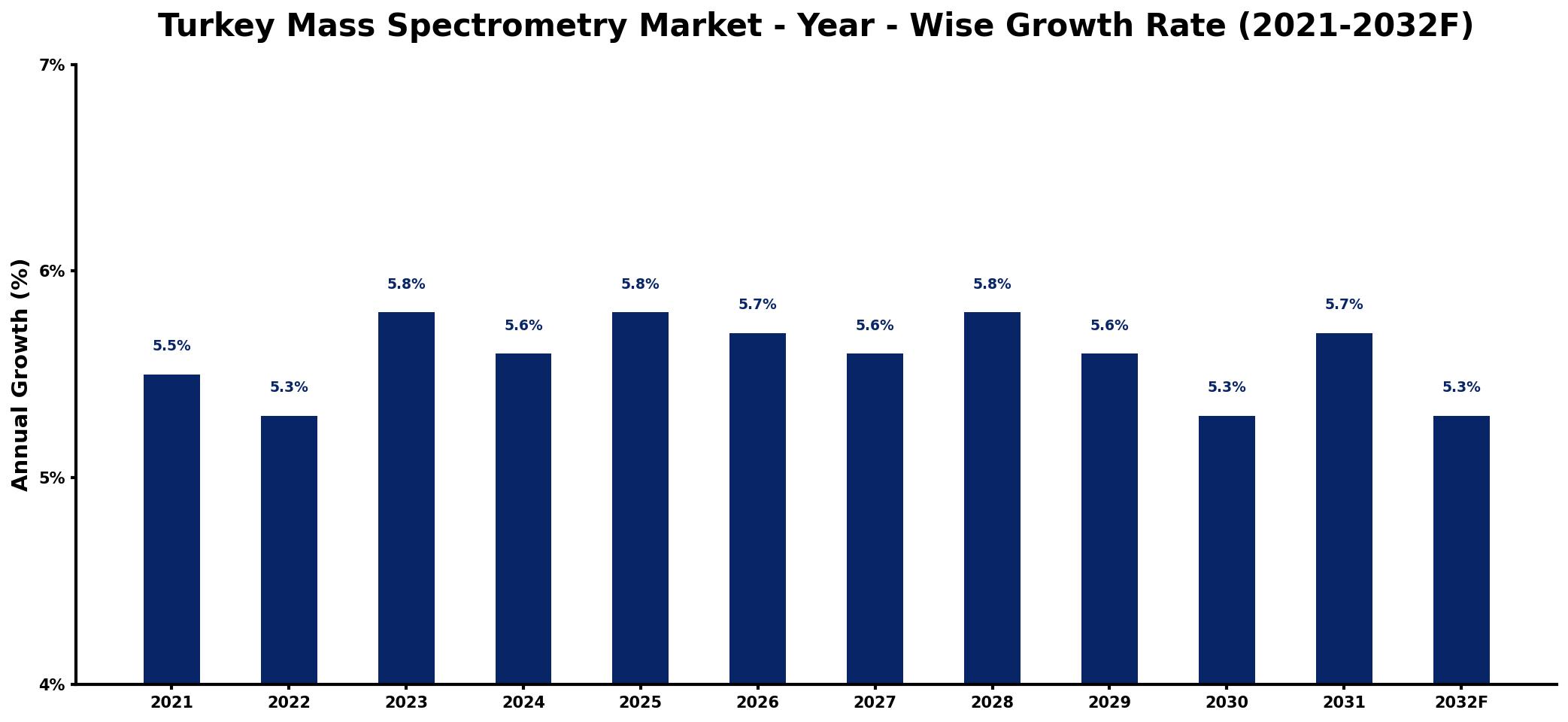 Turkey Mass Spectrometry Market Year-wise Growth Rate and Key Drivers