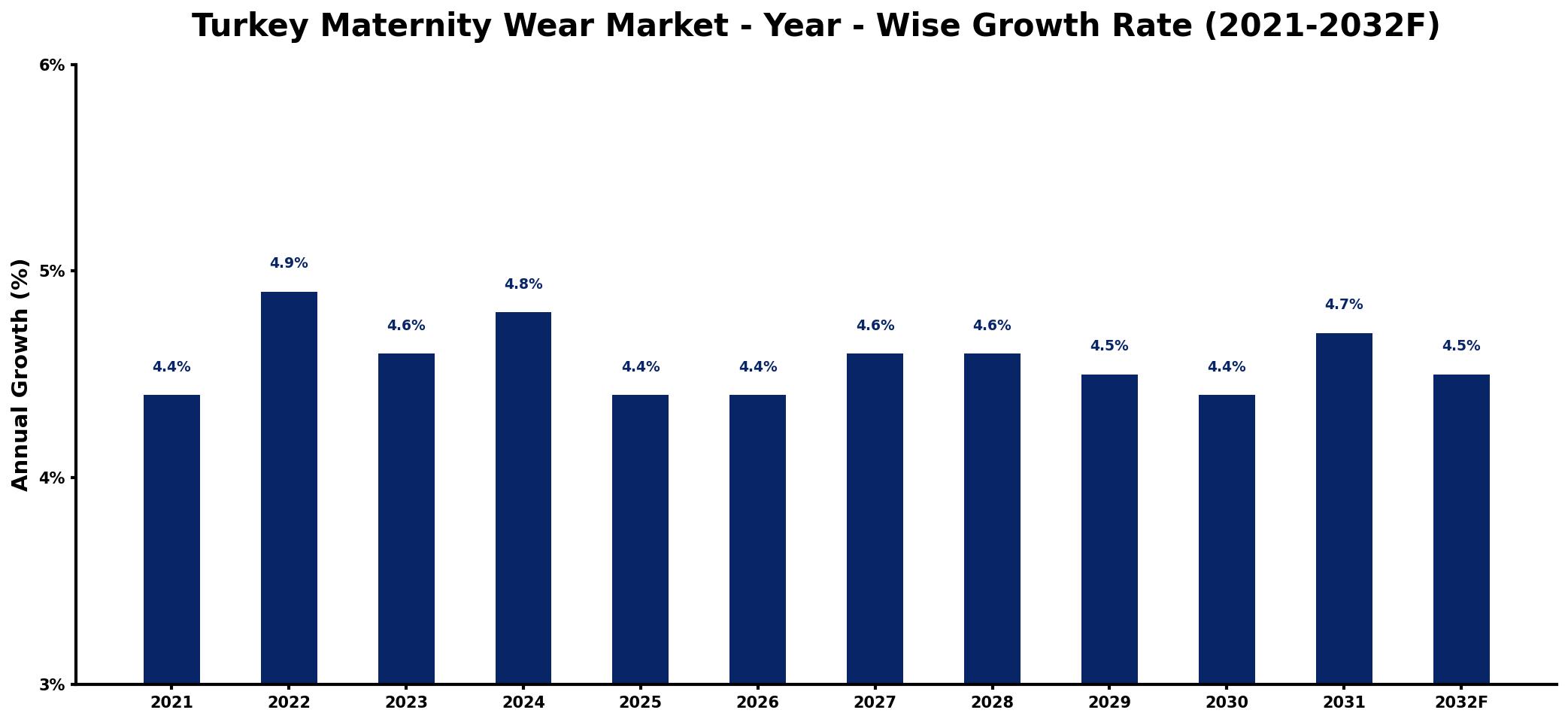 Turkey Maternity Wear Market Year-wise Growth Rate and Key Drivers