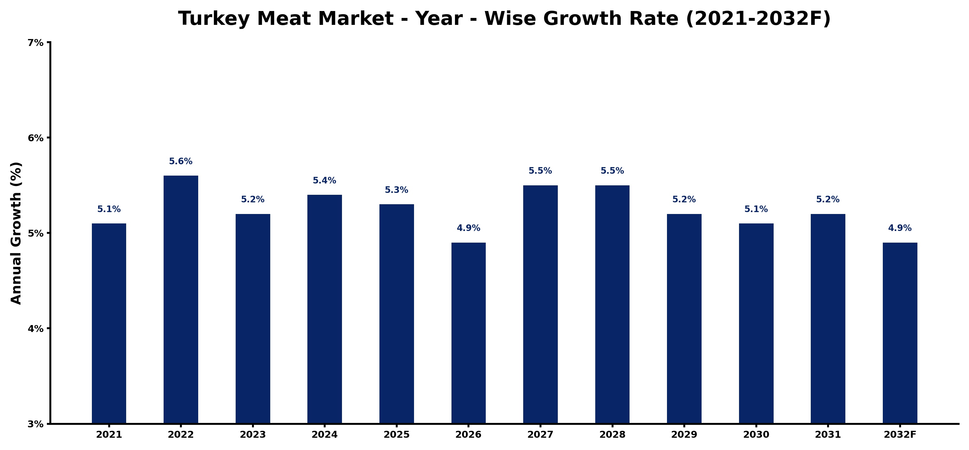 Turkey Meat Market Year-wise Growth Rate and Key Drivers