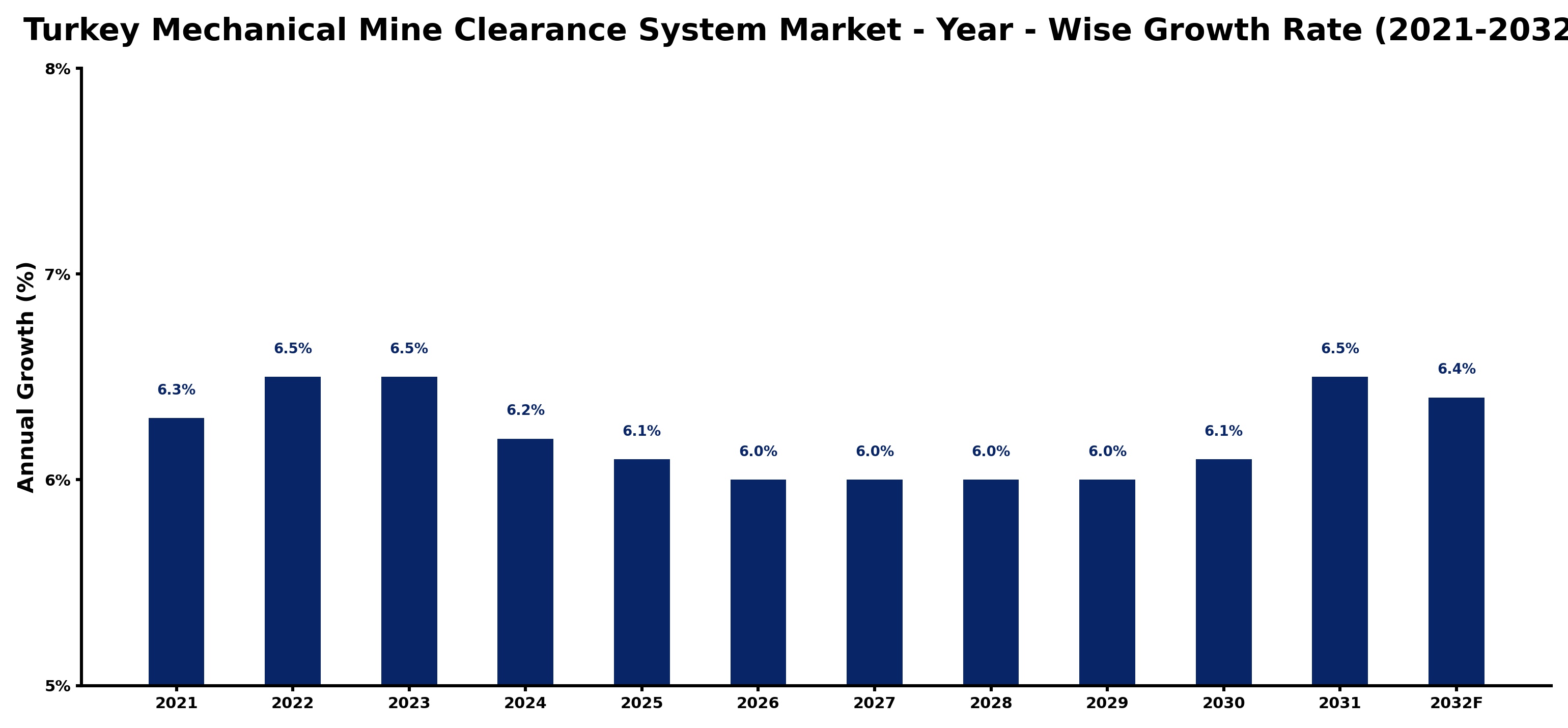 Turkey Mechanical Mine Clearance System Market Year-wise Growth Rate and Key Drivers
