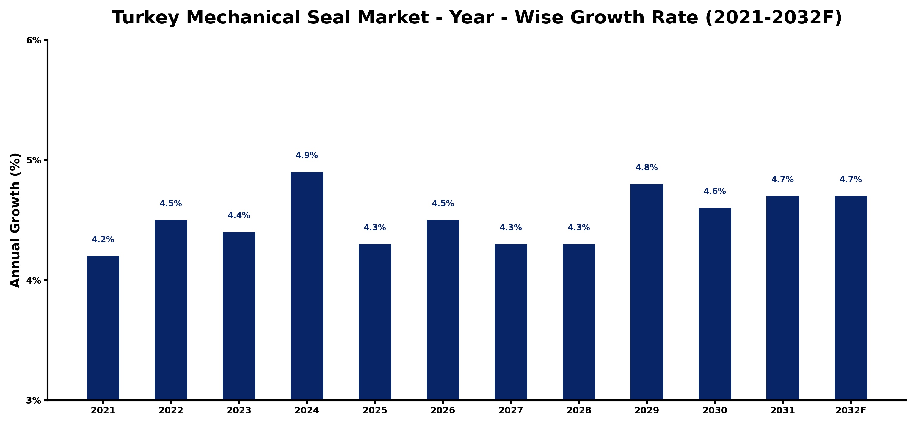 Turkey Mechanical Seal Market Year-wise Growth Rate and Key Drivers