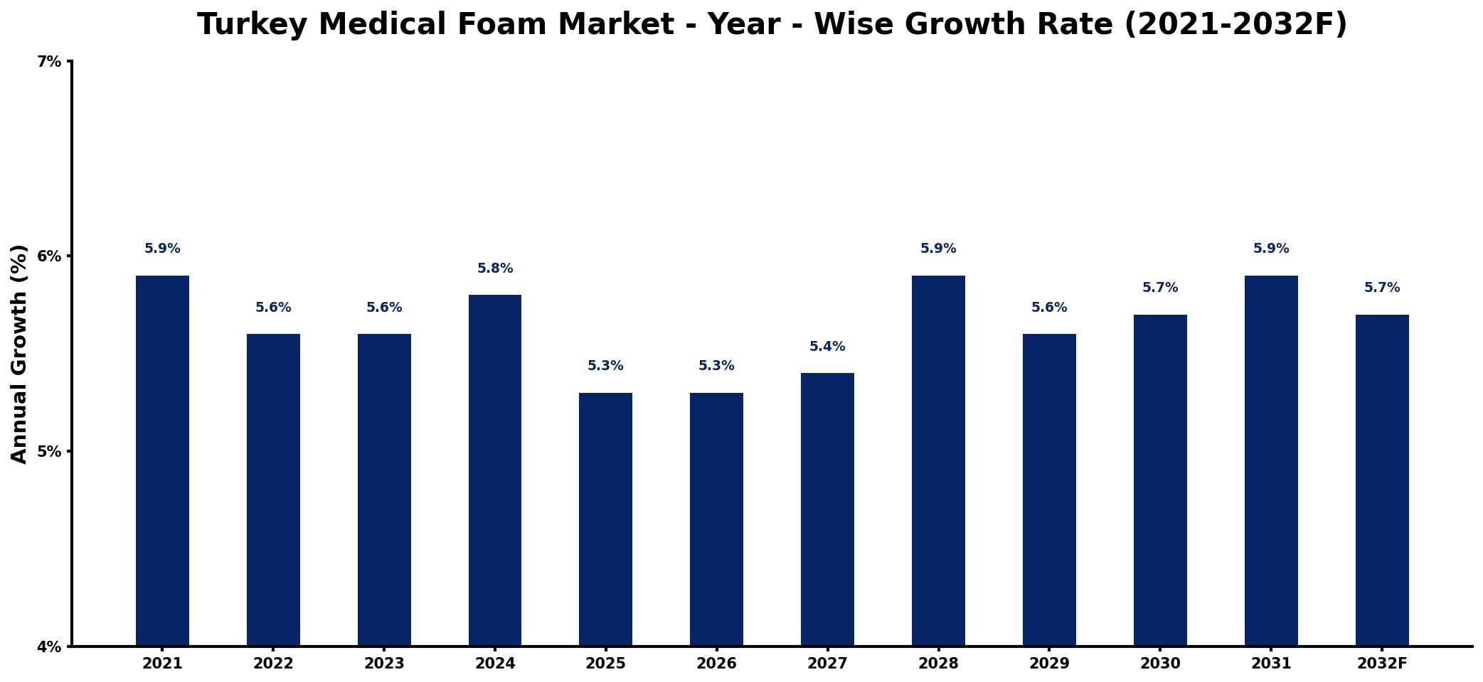 Turkey Medical Foam Market Year-wise Growth Rate and Key Drivers