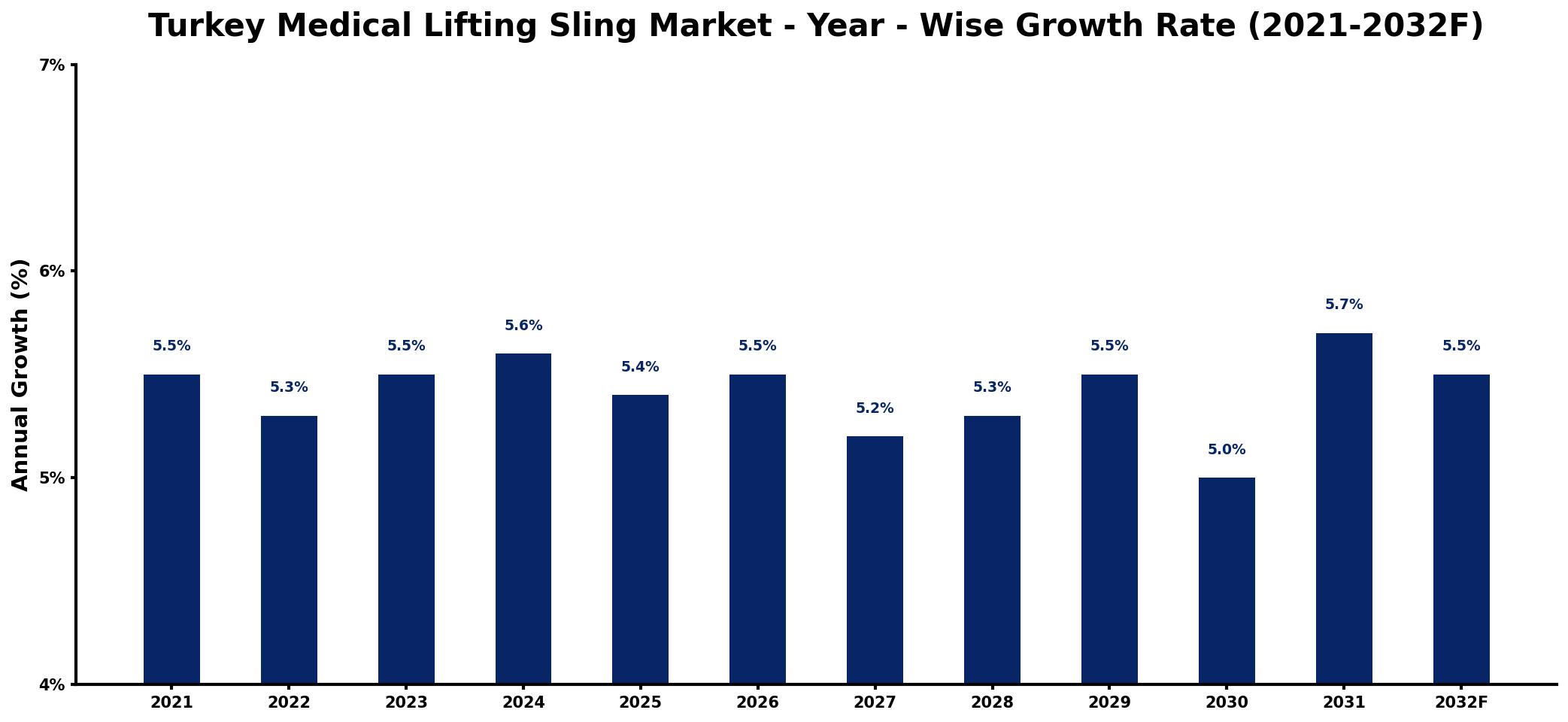Turkey Medical Lifting Sling Market Year-wise Growth Rate and Key Drivers