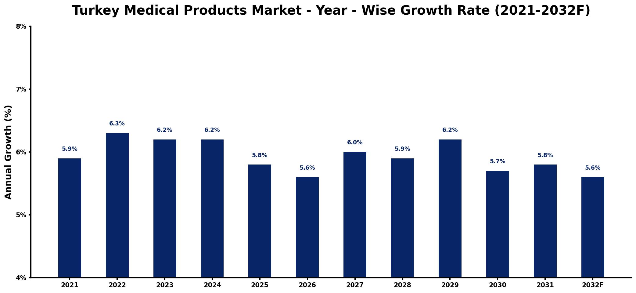 Turkey Medical Products Market Year-wise Growth Rate and Key Drivers