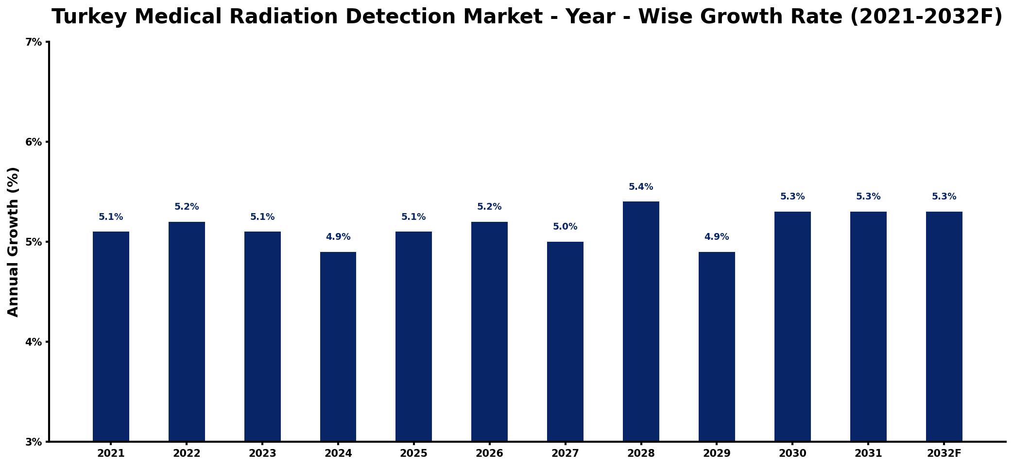 Turkey Medical Radiation Detection Market Year-wise Growth Rate and Key Drivers
