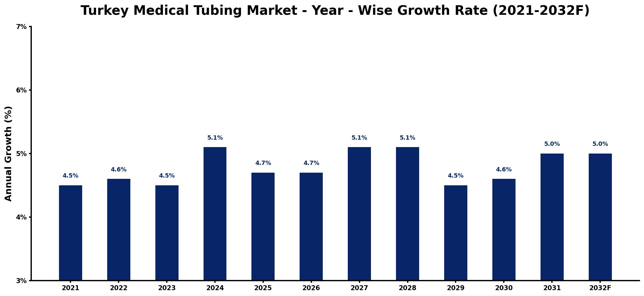 Turkey Medical Tubing Market Year-wise Growth Rate and Key Drivers