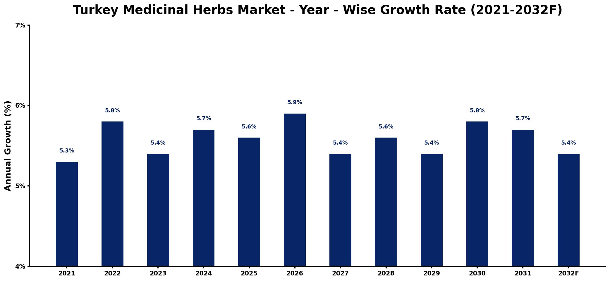 Turkey Medicinal Herbs Market Year-wise Growth Rate and Key Drivers