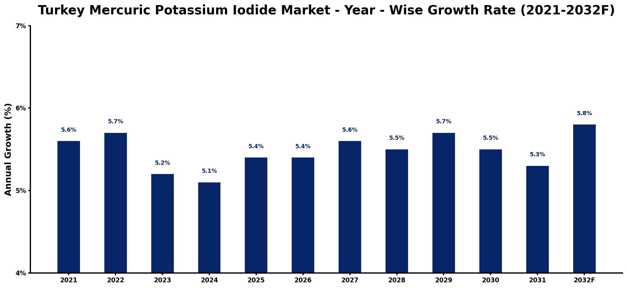 Turkey Mercuric Potassium Iodide Market Year-wise Growth Rate and Key Drivers