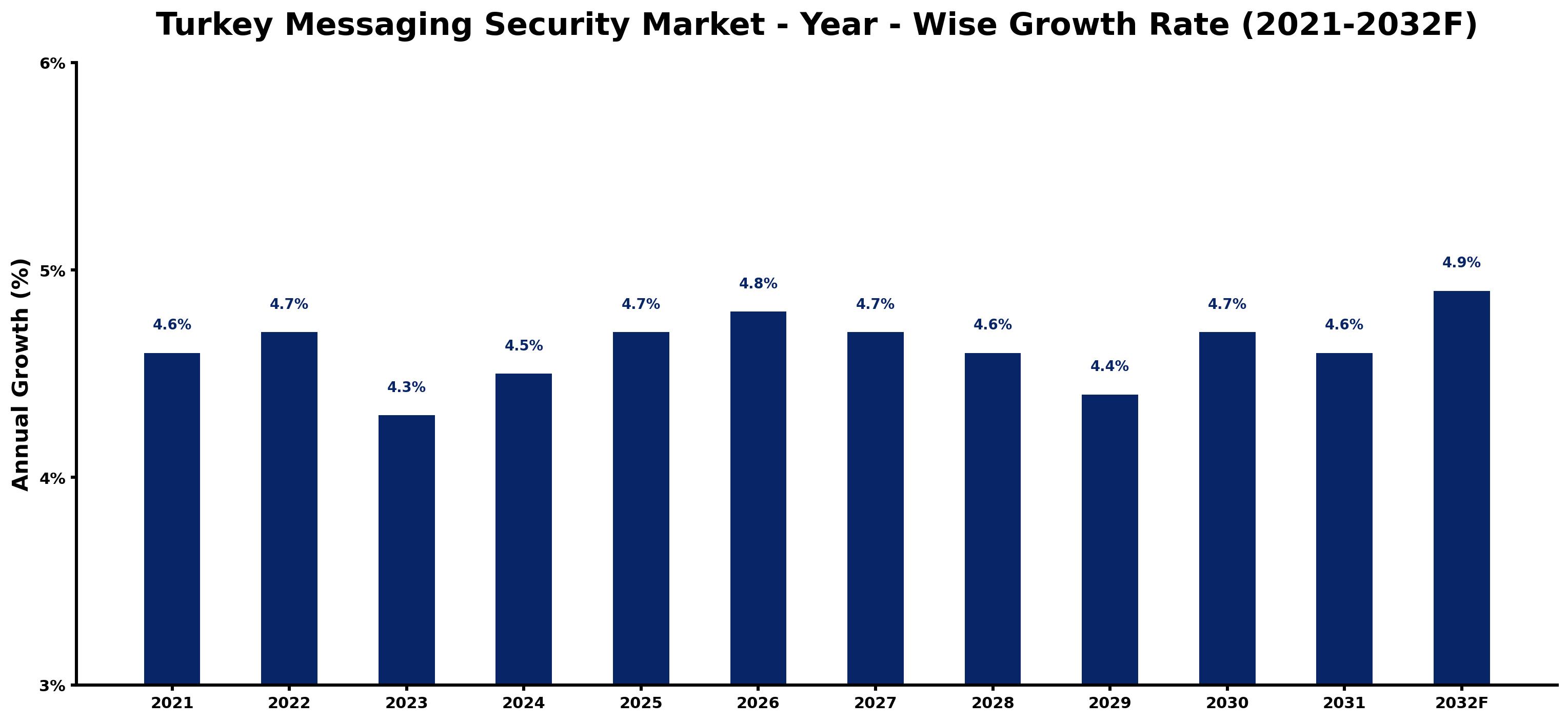 Turkey Messaging Security Market Year-wise Growth Rate and Key Drivers