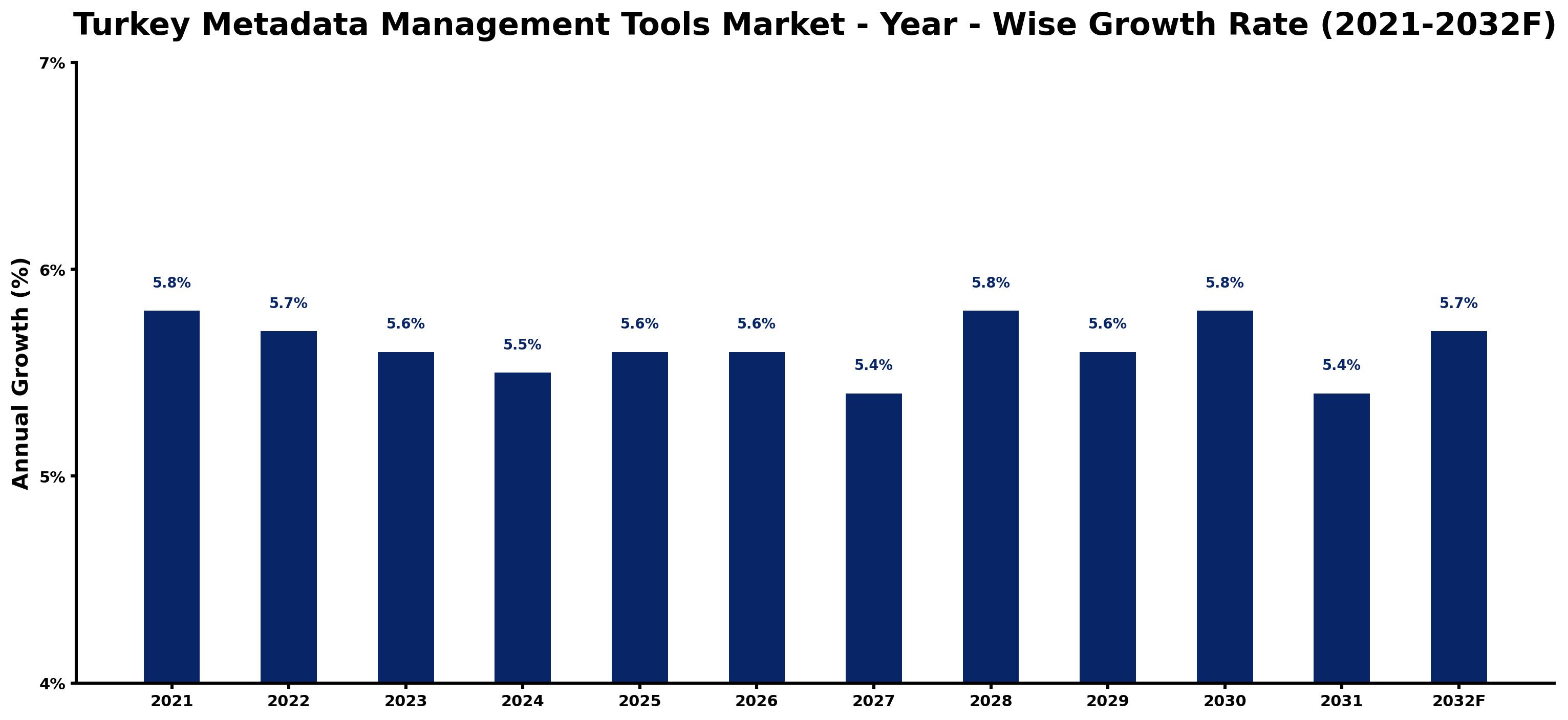 Turkey Metadata Management Tools Market Year-wise Growth Rate and Key Drivers