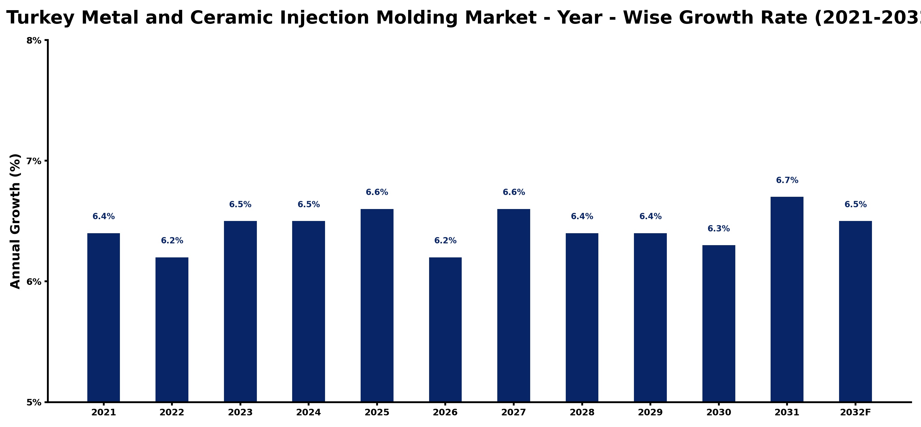 Turkey Metal and Ceramic Injection Molding Market Year-wise Growth Rate and Key Drivers