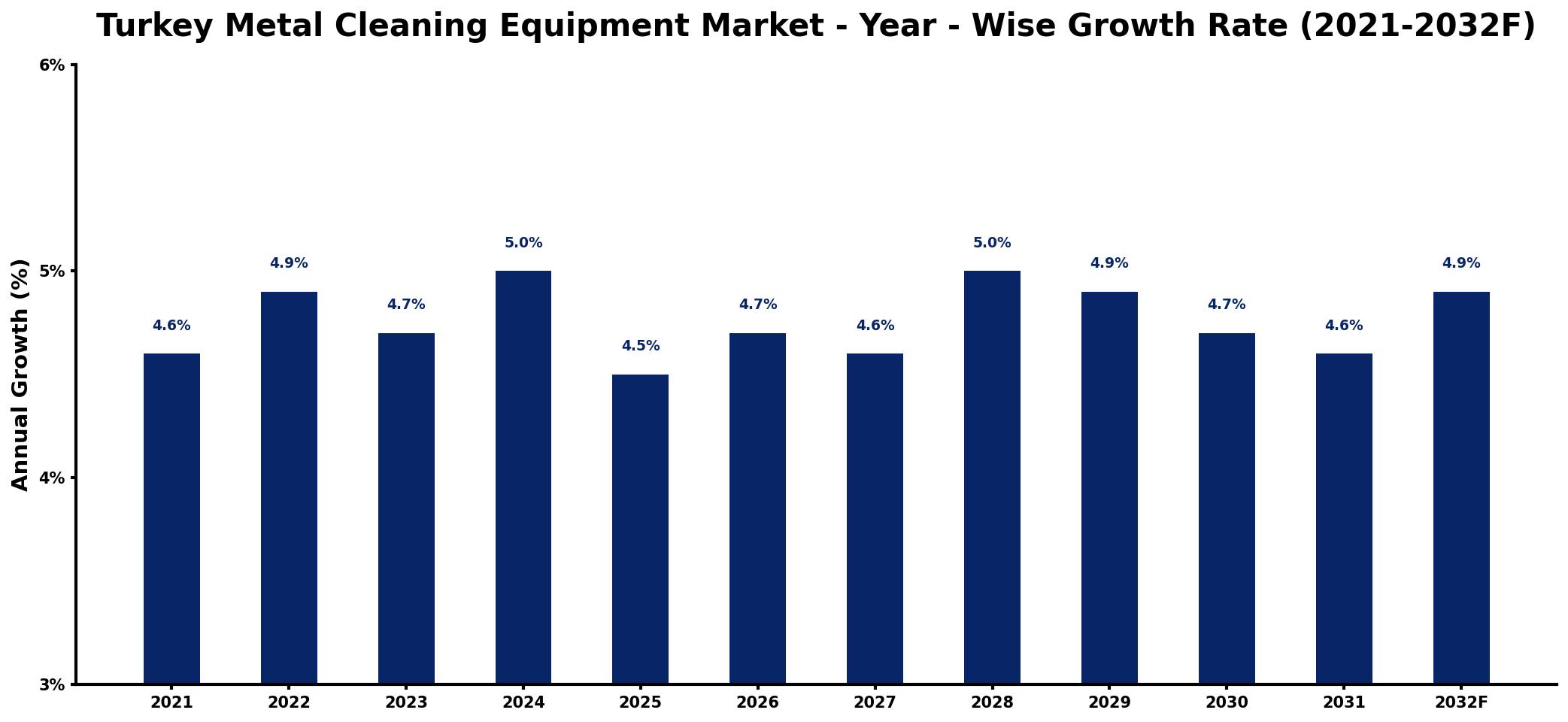 Turkey Metal Cleaning Equipment Market Year-wise Growth Rate and Key Drivers