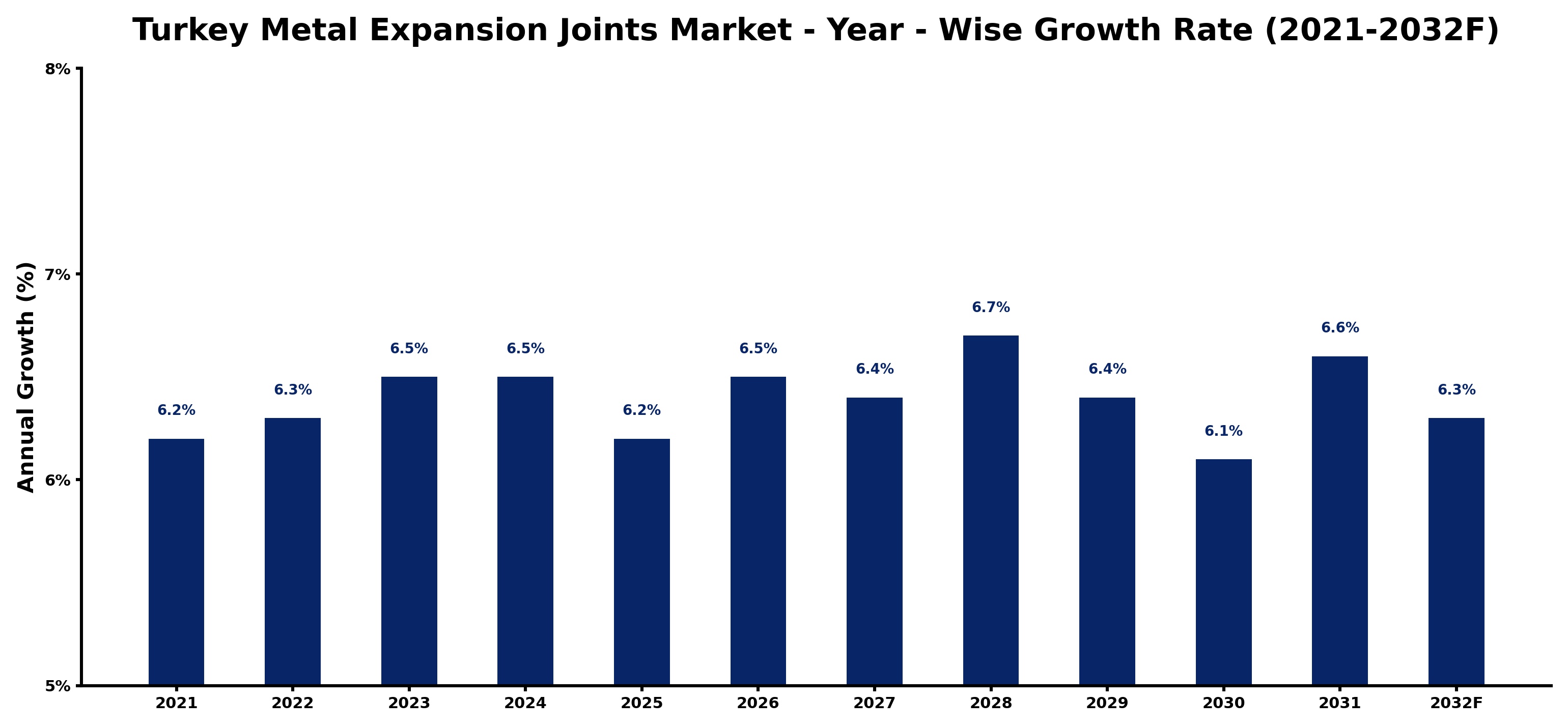 Turkey Metal Expansion Joints Market Year-wise Growth Rate and Key Drivers