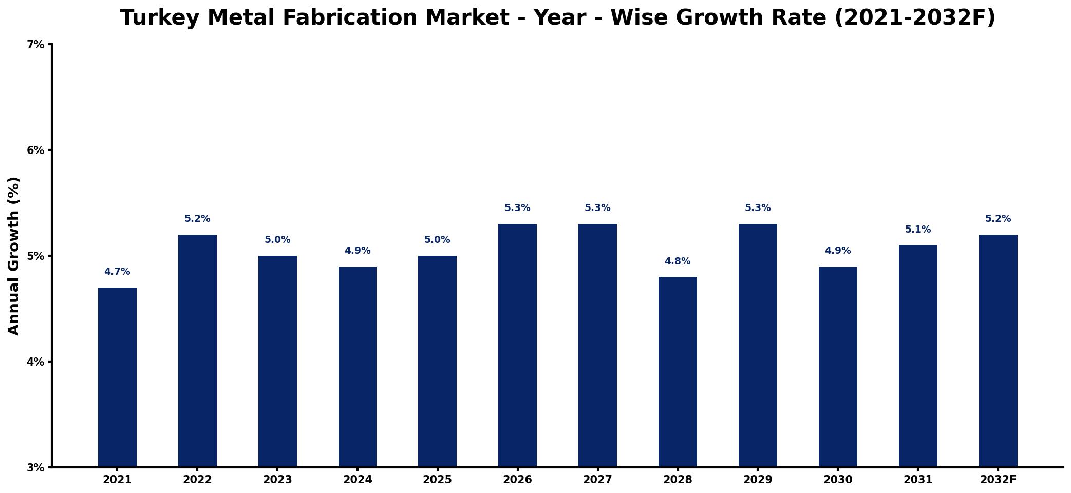 Turkey Metal Fabrication Market Year-wise Growth Rate and Key Drivers