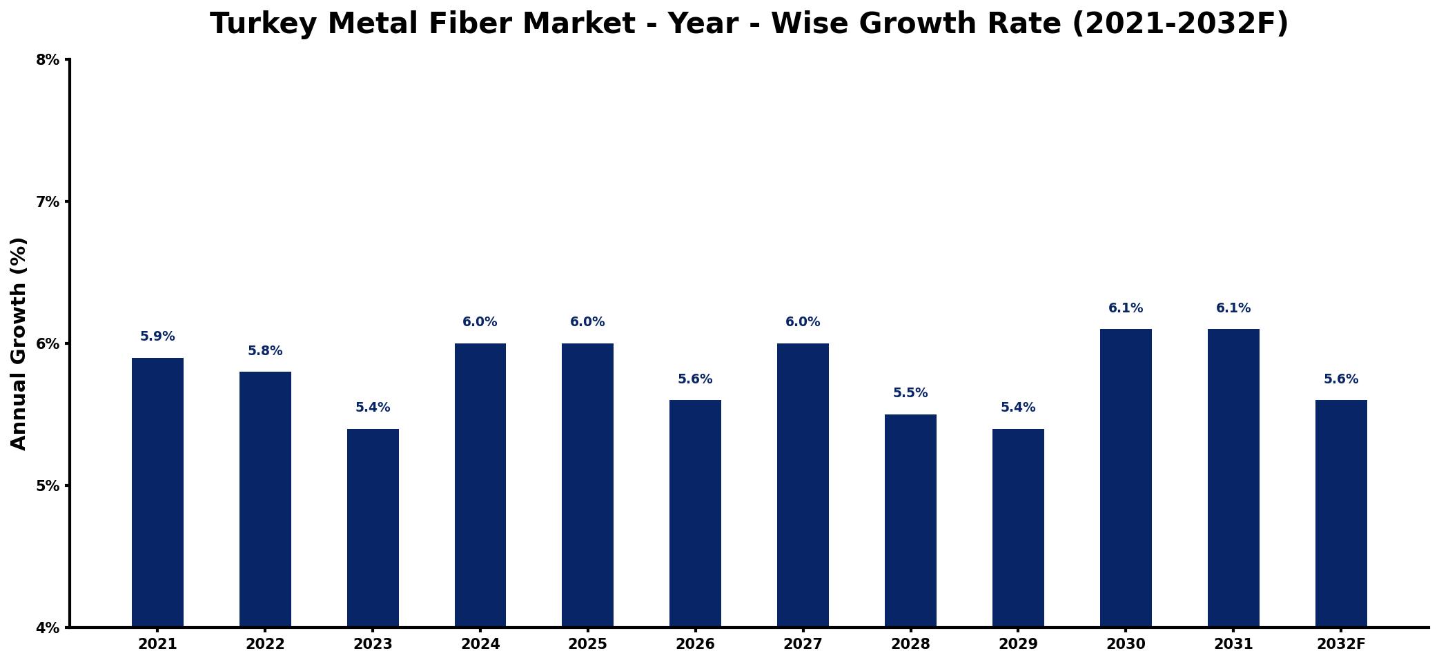 Turkey Metal Fiber Market Year-wise Growth Rate and Key Drivers