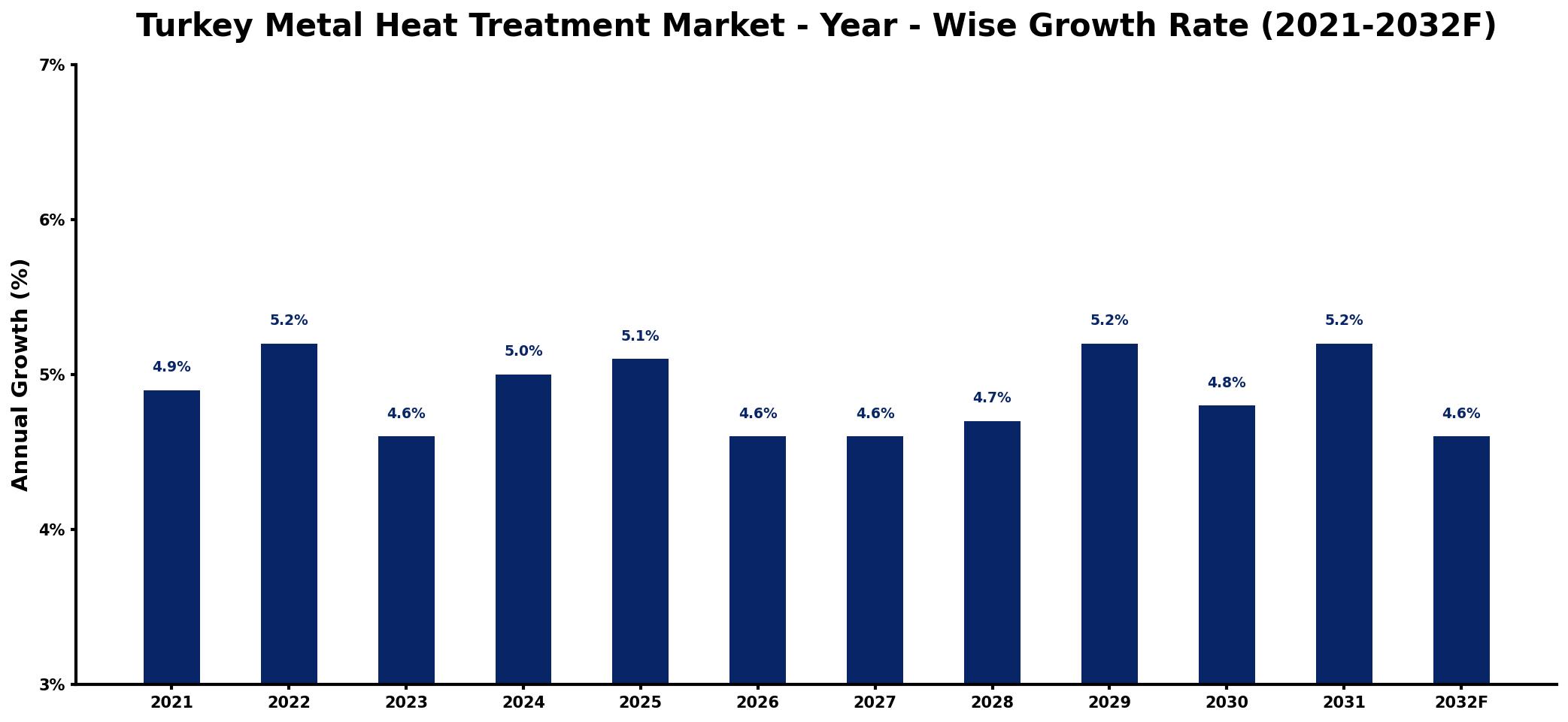 Turkey Metal Heat Treatment Market Year-wise Growth Rate and Key Drivers