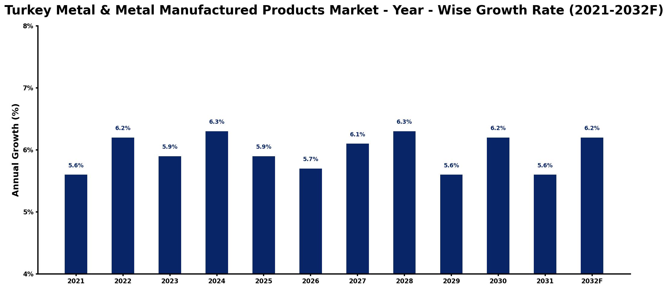 Turkey Metal & Metal Manufactured Products Market Year-wise Growth Rate and Key Drivers