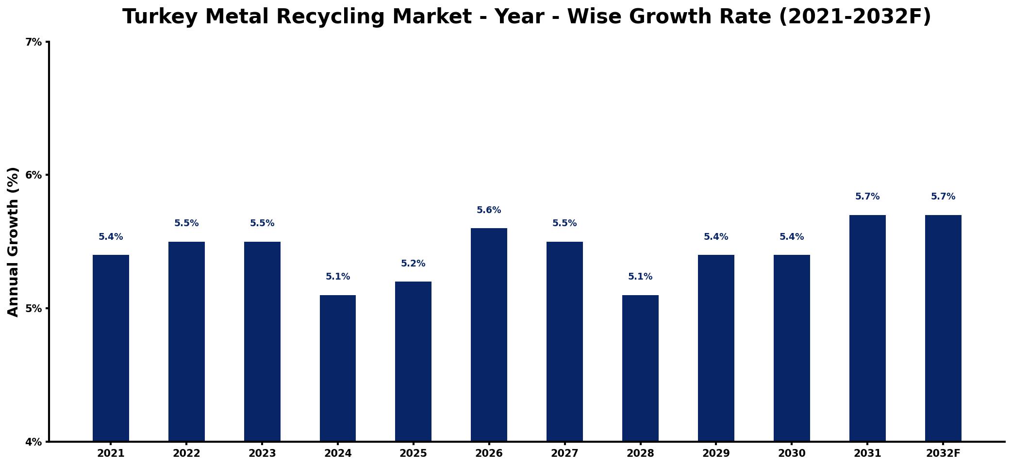 Turkey Metal Recycling Market Year-wise Growth Rate and Key Drivers