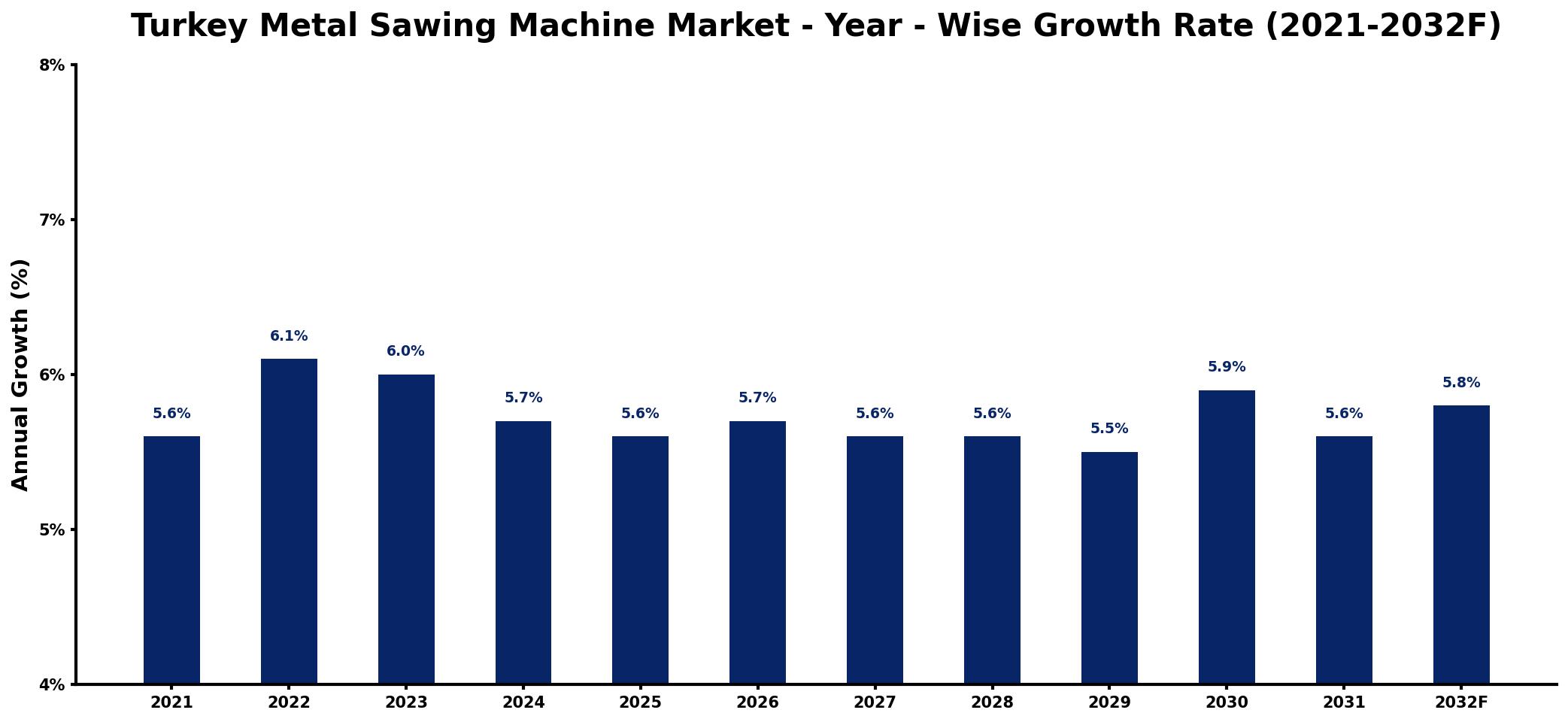 Turkey Metal Sawing Machine Market Year-wise Growth Rate and Key Drivers
