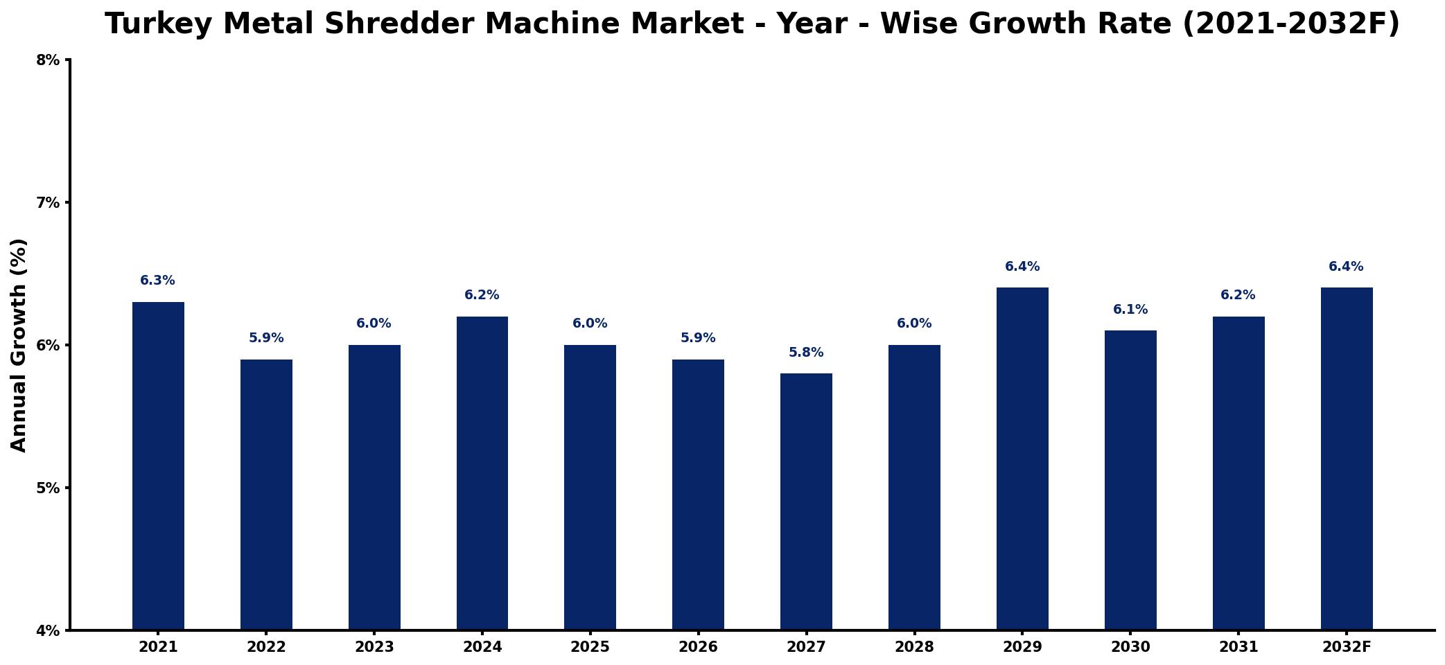 Turkey Metal Shredder Machine Market Year-wise Growth Rate and Key Drivers