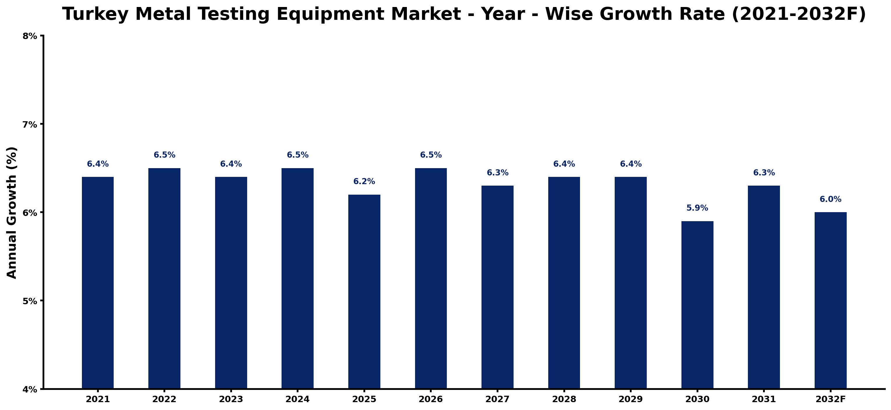 Turkey Metal Testing Equipment Market Year-wise Growth Rate and Key Drivers